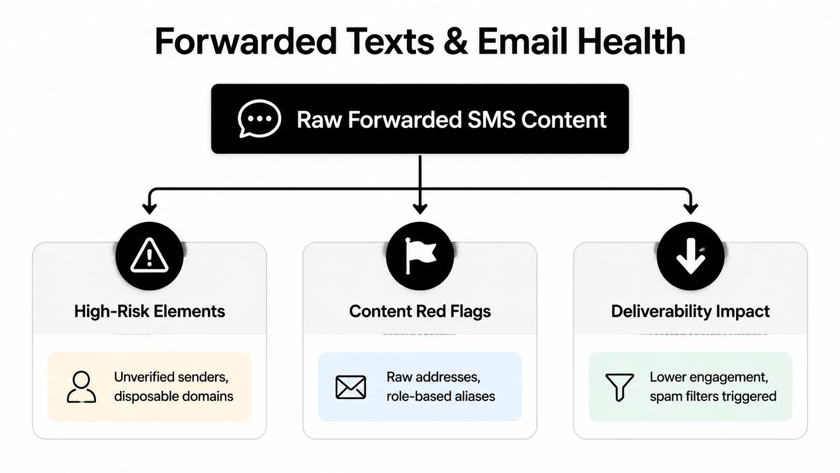 Diagramme illustrant la manière dont le contenu de SMS transférés affecte la santé des emails par le biais des risques, des signaux d'alerte et de la délivrabilité.