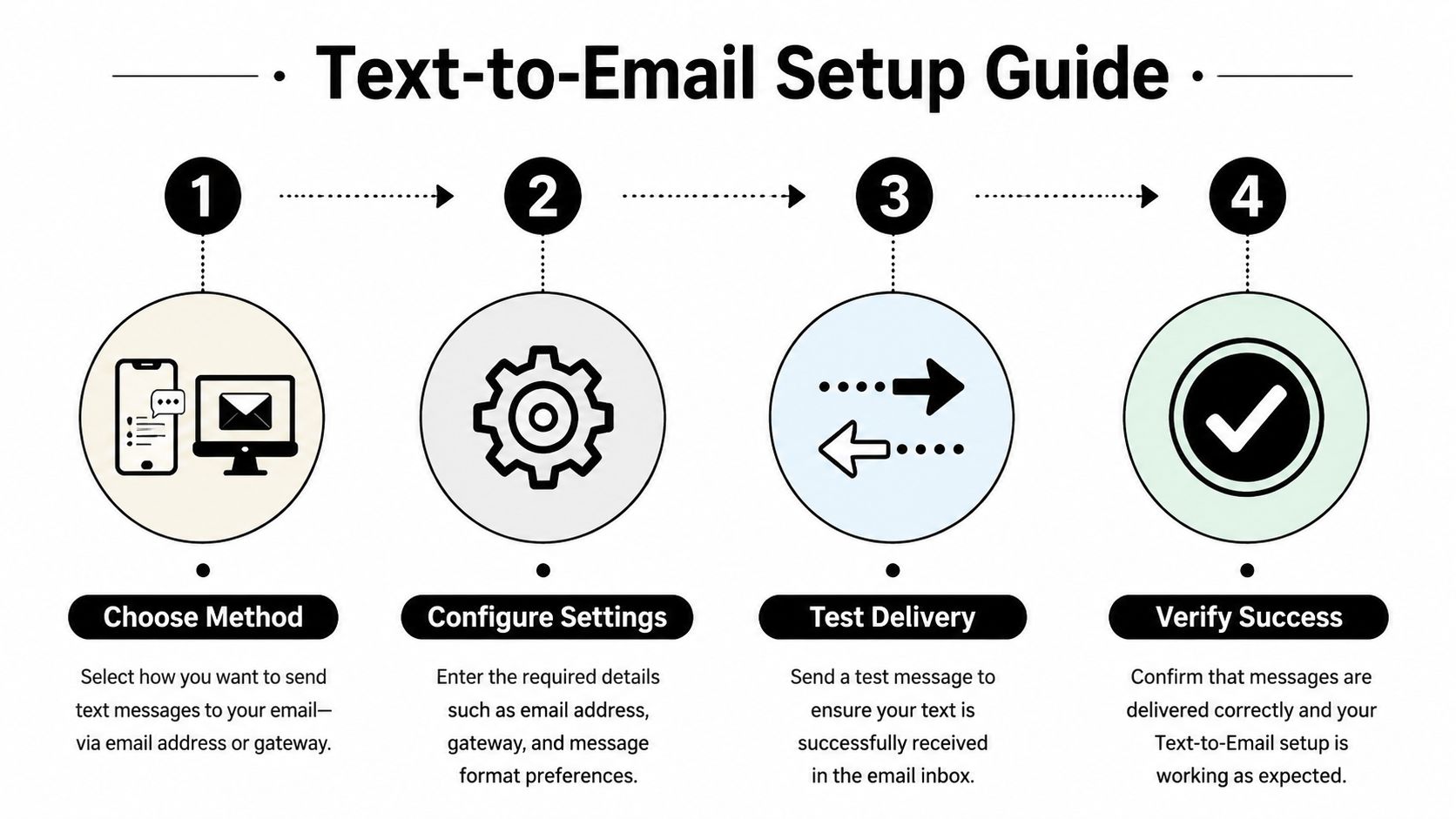 Infographie en quatre étapes illustrant le processus de configuration d'un système de transfert de messages texte vers un email pour la transmission des messages.