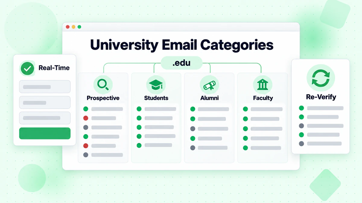 University email categories: .edu lists split into prospective, students, alumni and faculty