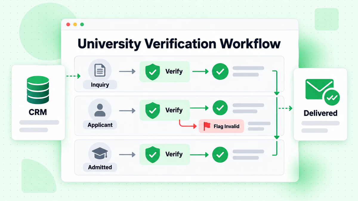 University verification workflow across inquiry, applicant and admitted stages with invalid flags