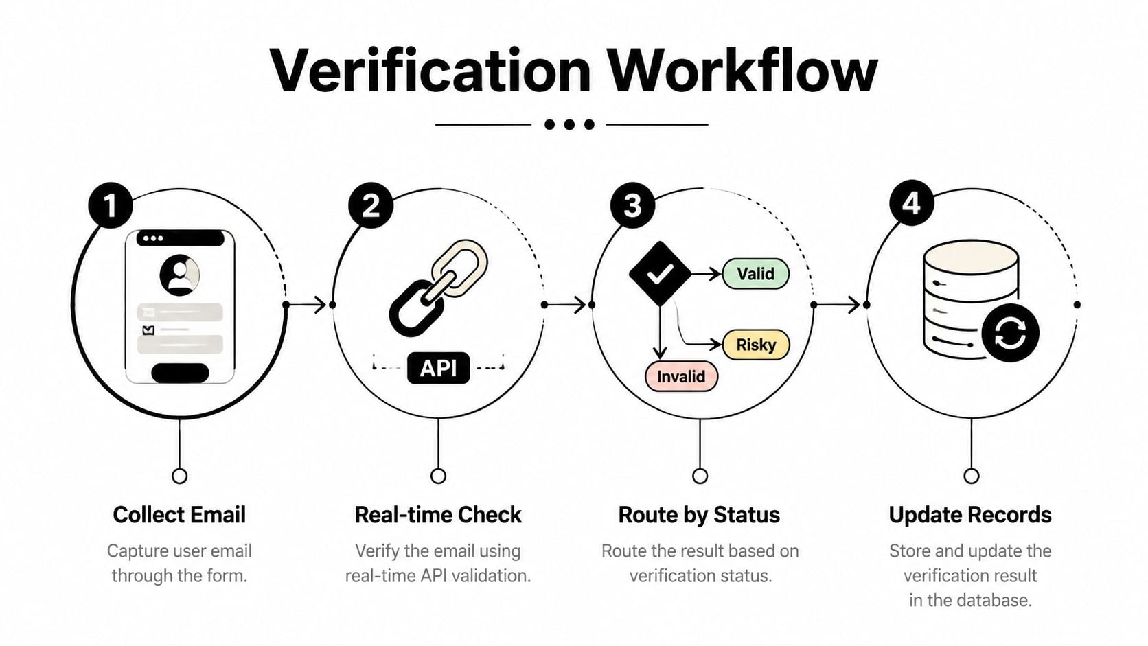 A four-step verification workflow diagram showing email collection, API validation, status routing, and database record updates.