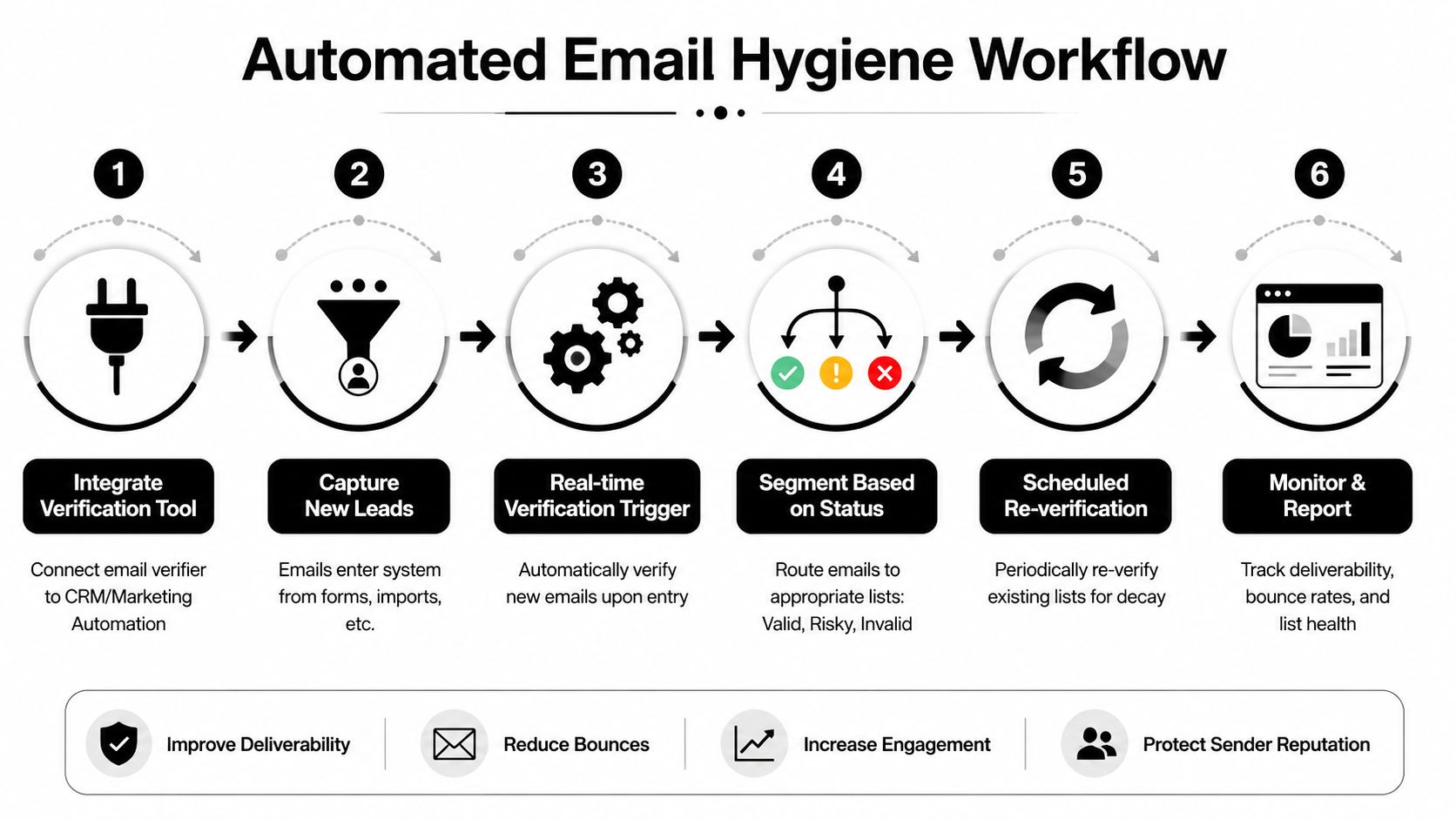A diagram illustrating the six-step automated email hygiene workflow process for improving email marketing deliverability.