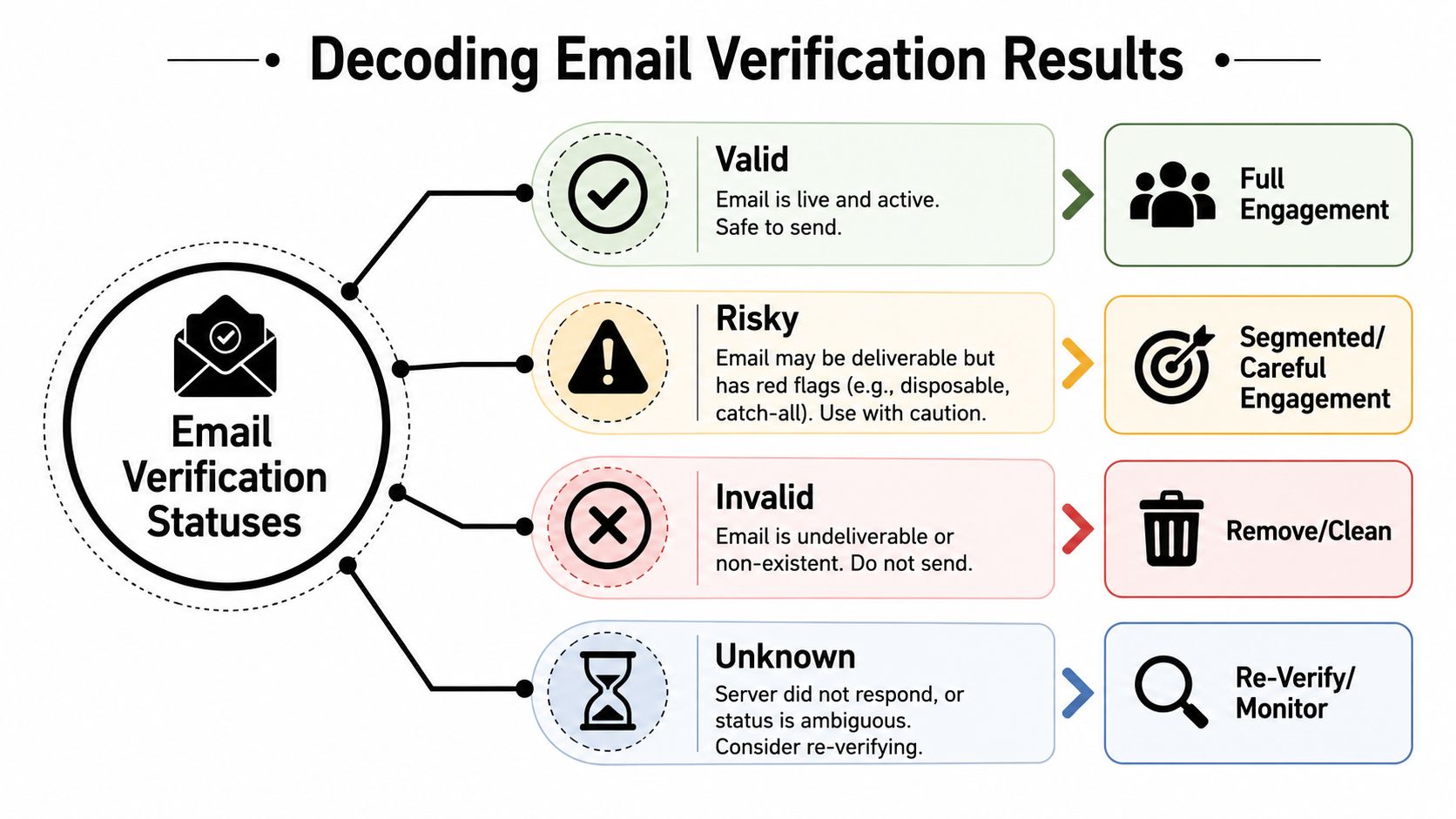 A chart explaining four email verification statuses including valid, risky, invalid, and unknown with recommended actions.