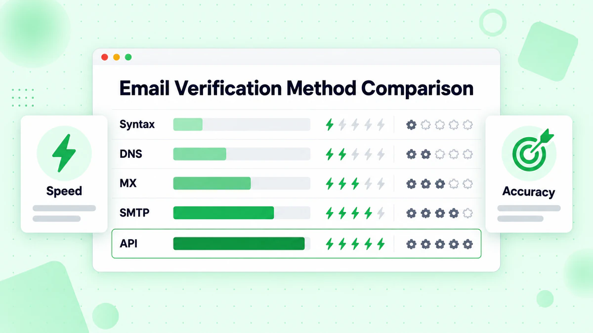 Confronto dei metodi di verifica email: sintassi, DNS, MX, SMTP e API valutati per accuratezza e velocità