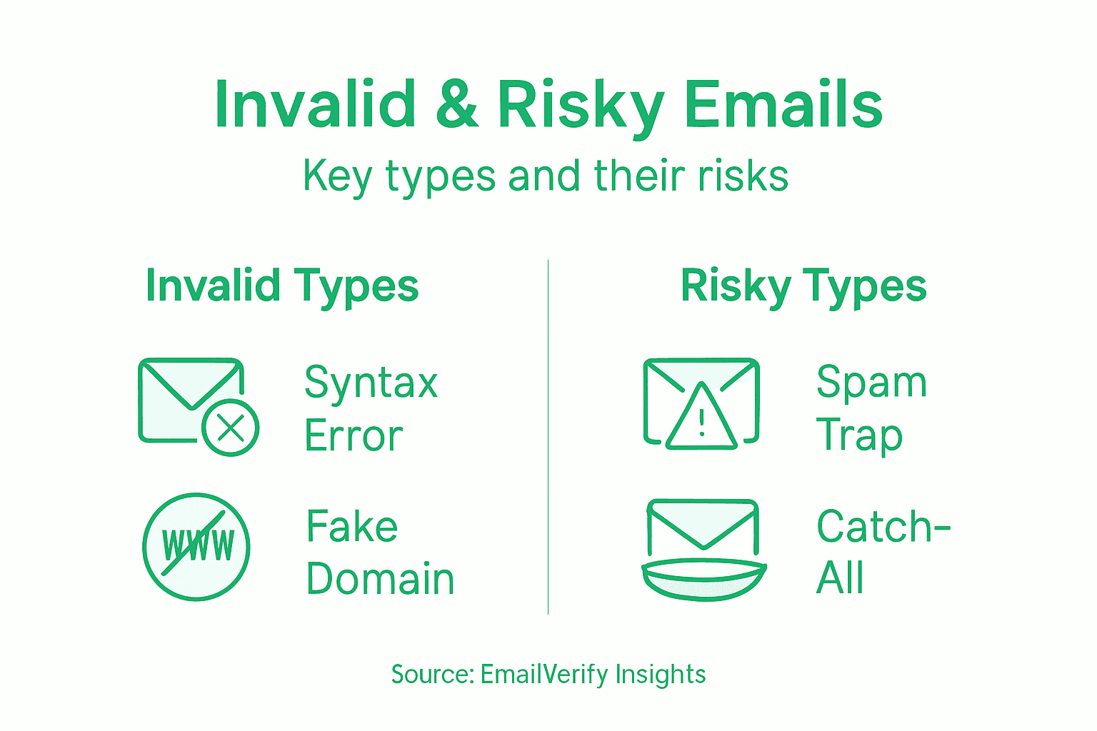 Infográfico mostrando tipos de e-mails inválidos arriscados