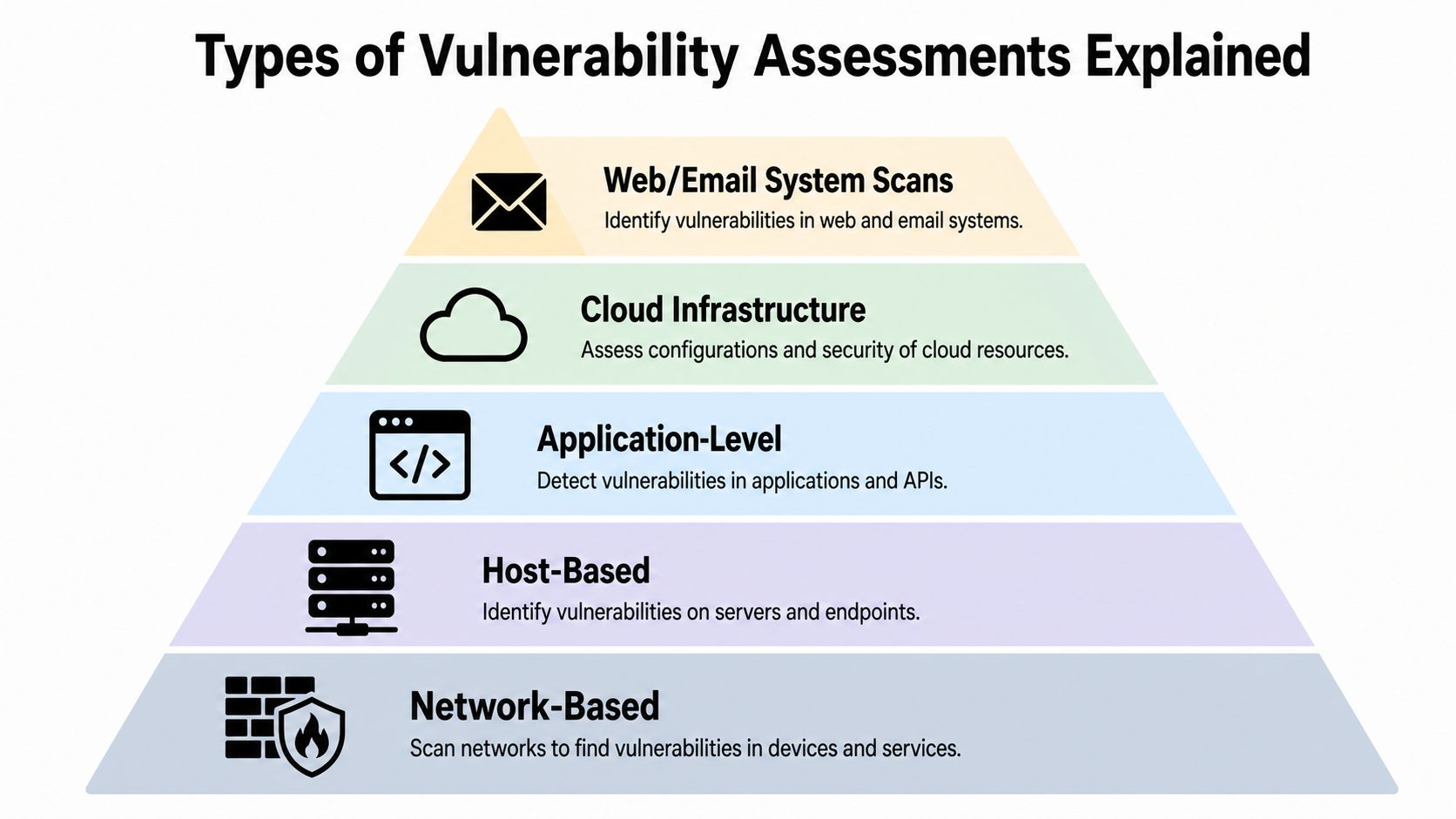 A pyramid diagram explaining the five main types of cybersecurity vulnerability assessments for organizational infrastructure.