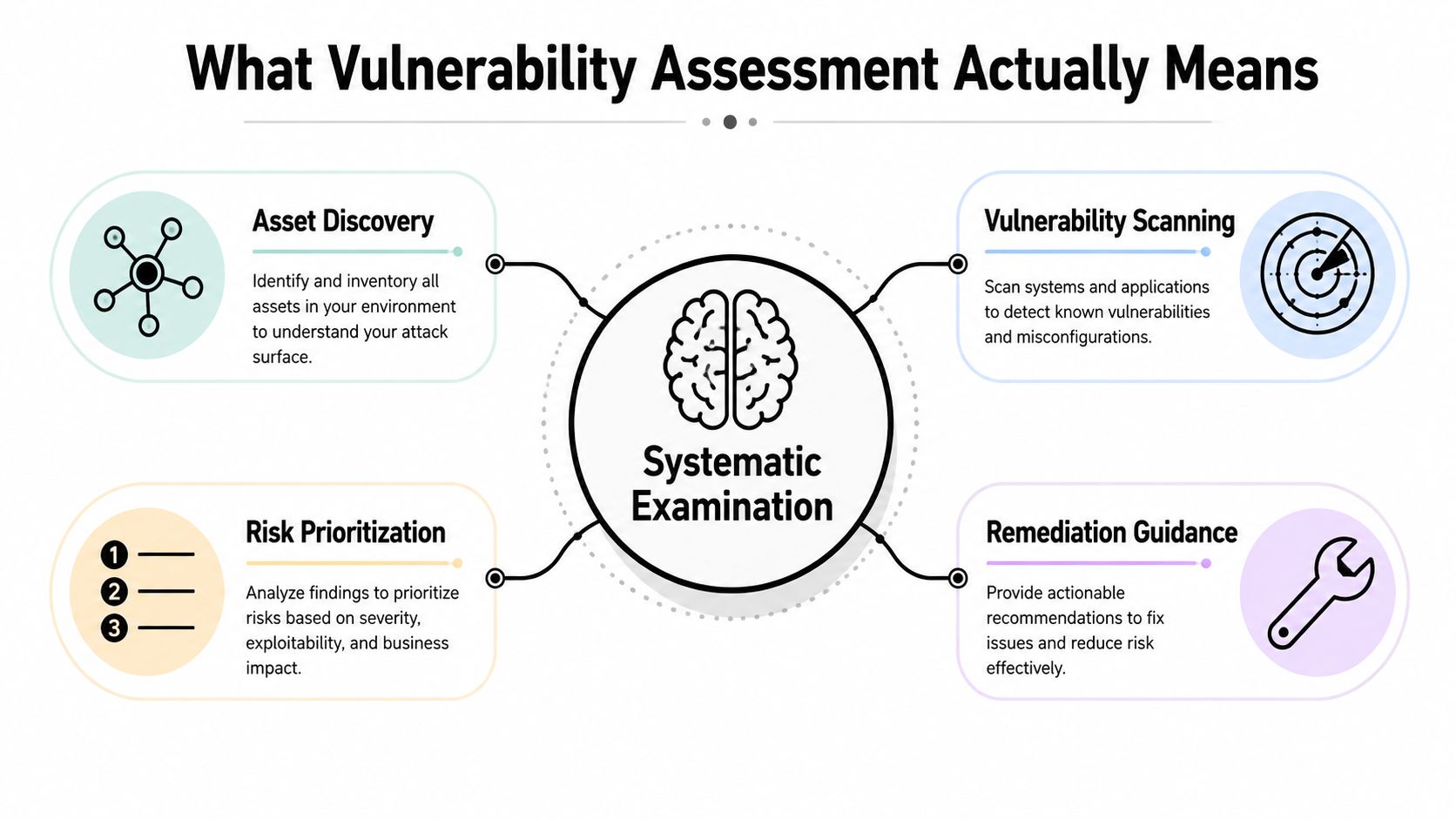 A diagram illustrating the four key components of a vulnerability assessment process: discovery, scanning, prioritization, and remediation.