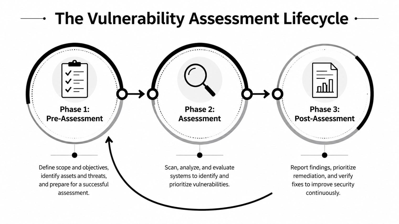 A diagram illustrating the three phases of the vulnerability assessment lifecycle: pre-assessment, assessment, and post-assessment.