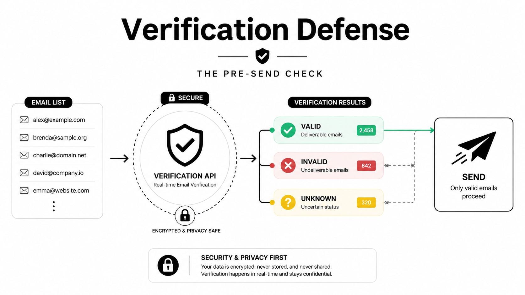 A diagram illustrating an email verification defense process that filters invalid addresses before sending an email campaign.