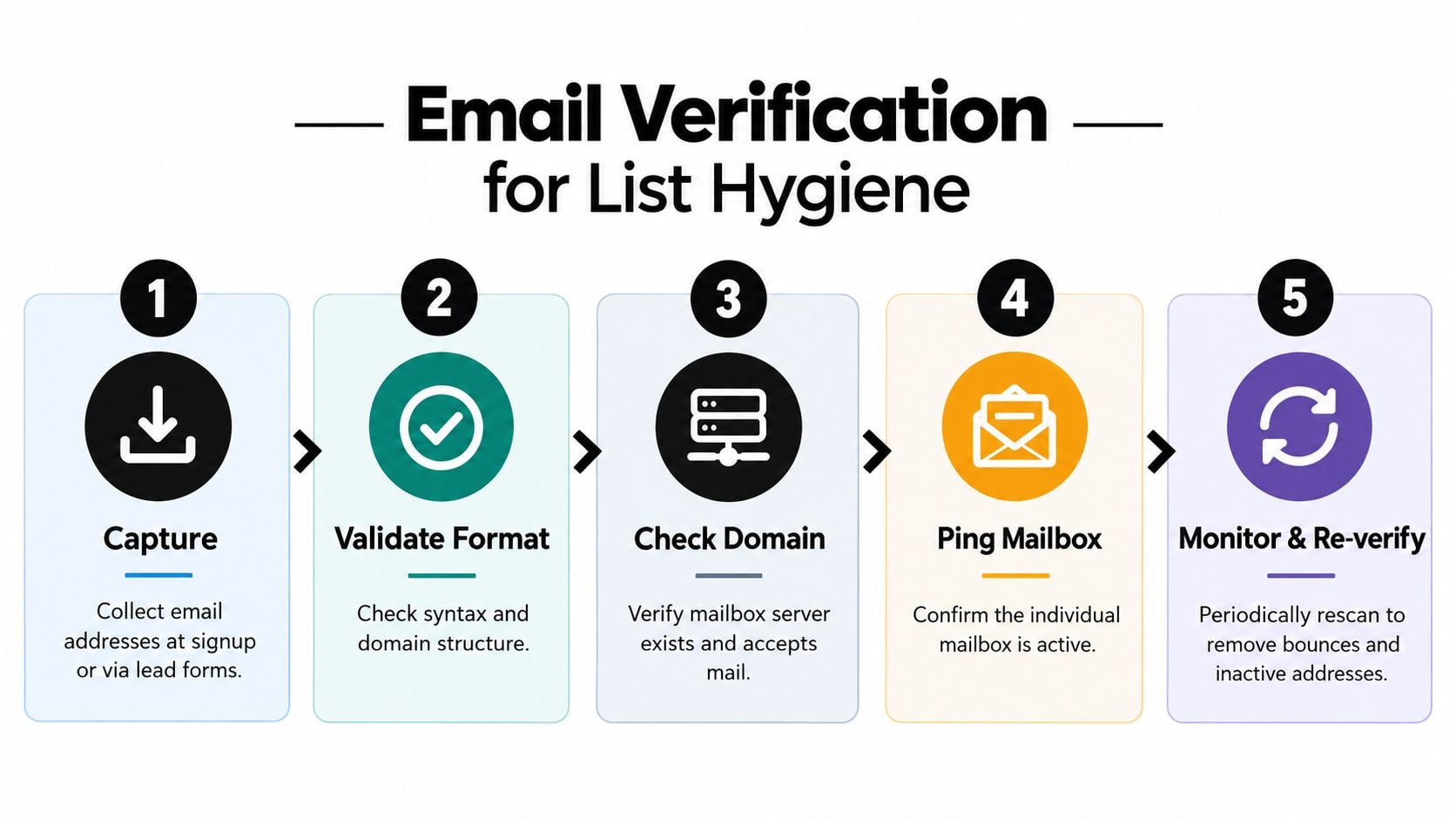 Infografik lima langkah yang menunjukkan proses pengesahan email untuk kebersihan senarai menggunakan ikon dan teks.