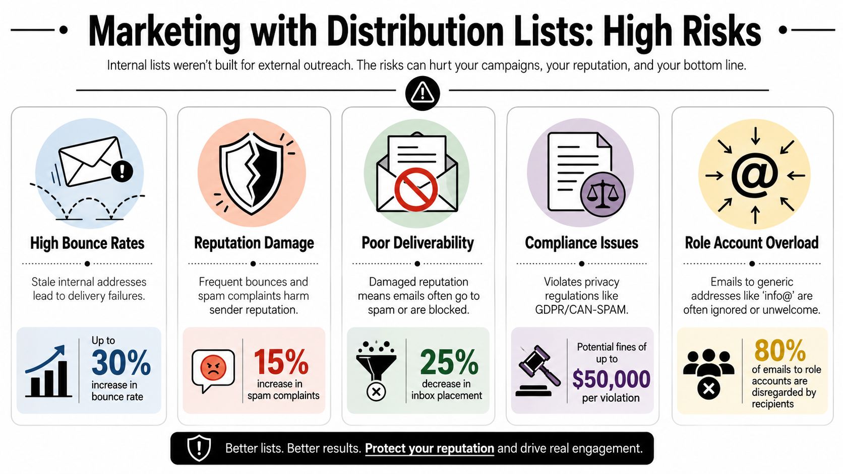 An infographic detailing the five major marketing risks associated with using internal distribution lists for external outreach campaigns.