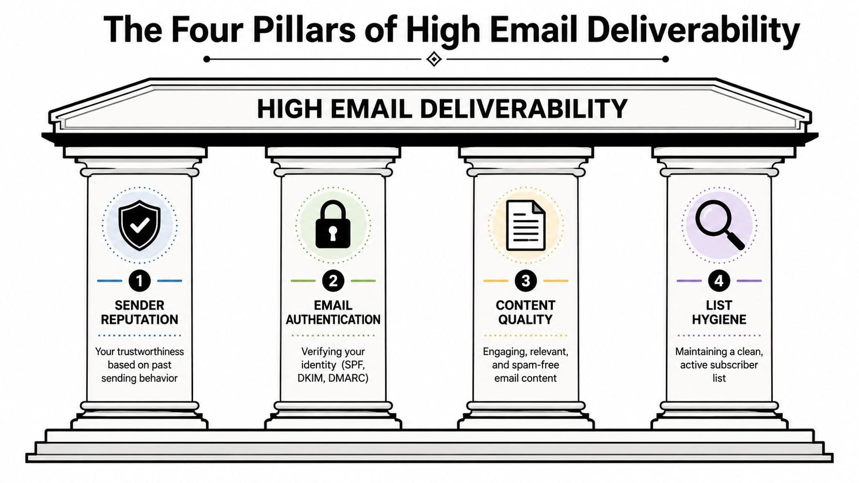 Une infographie intitulée Les quatre piliers d'une haute délivrabilité des emails montrant la réputation, l'authentification, le contenu et l'hygiène des listes.