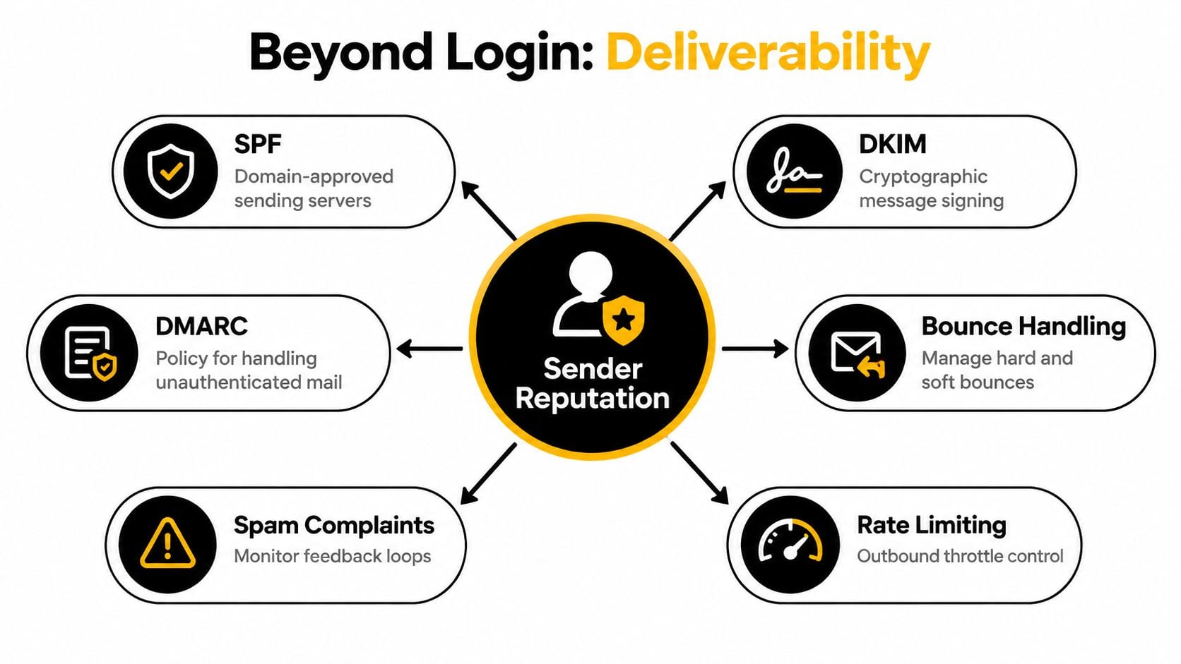 A diagram illustrating factors influencing email sender reputation for better email deliverability, including SPF, DKIM, DMARC, and bounce handling.