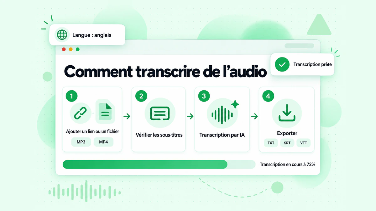 Comment transcrire de l’audio : un lien ou un fichier est ajouté, les sous-titres sont vérifiés, l’IA transcrit l’audio et une transcription horodatée est générée