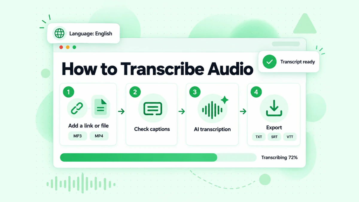 How to transcribe audio: a link or file goes in, captions are checked, AI transcribes the audio, and a timestamped transcript comes out