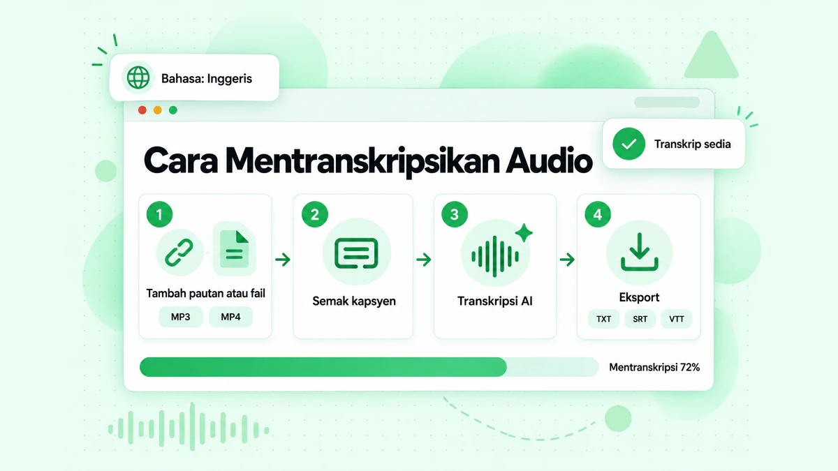 Cara mentranskripsikan audio: pautan atau fail dimasukkan, kapsyen disemak, AI mentranskripsikan audio, dan transkrip bertanda masa dihasilkan