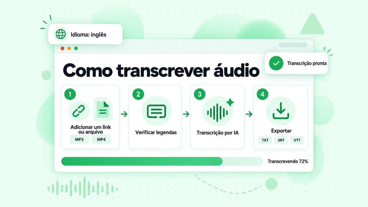 Como transcrever áudio: um link ou arquivo é inserido, as legendas são verificadas, a IA transcreve o áudio e uma transcrição com marcações de tempo é gerada