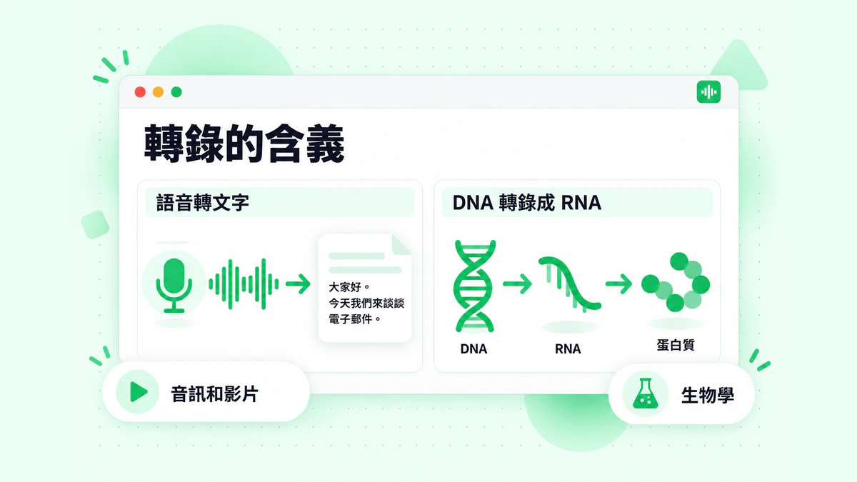 轉錄的含義:一個面板顯示語音轉換成書面文字,第二個面板顯示 DNA 複製成 RNA