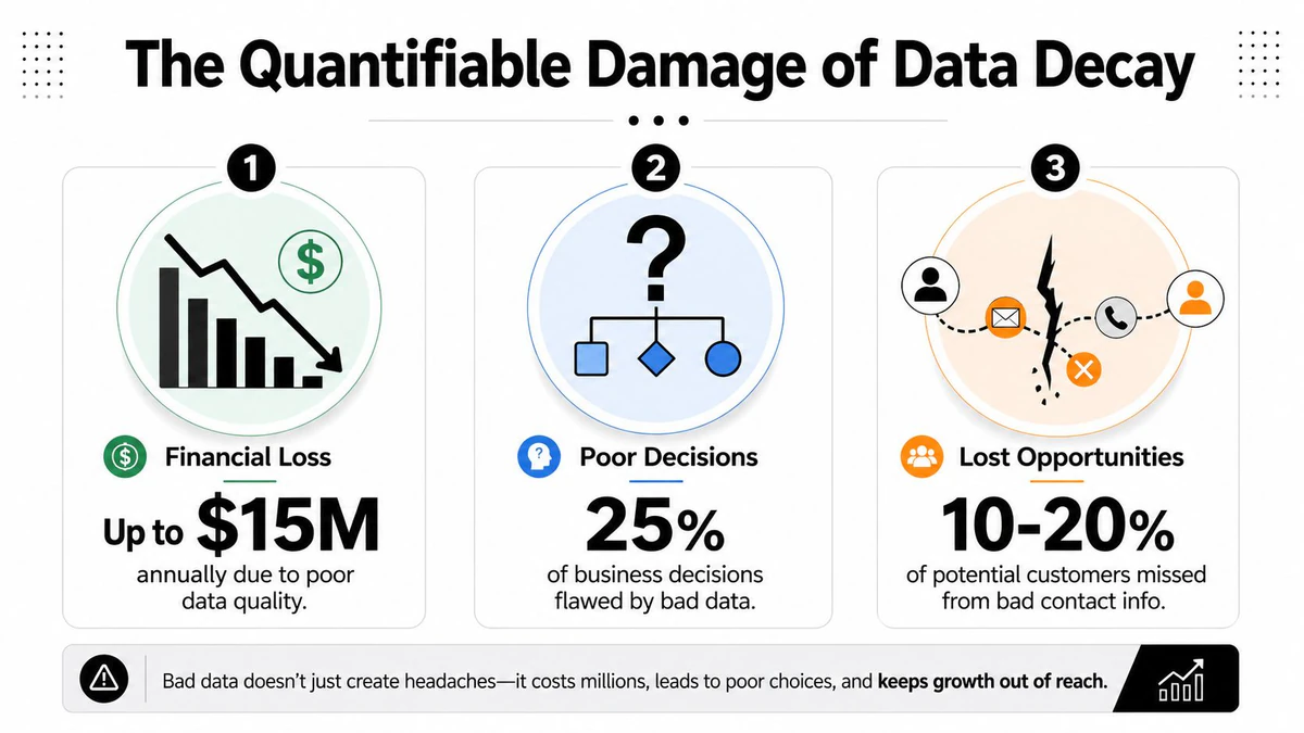An infographic titled The Quantifiable Damage of Data Decay detailing financial loss, poor decisions, and lost opportunities.