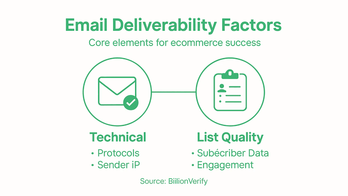Infographic on email deliverability core factors