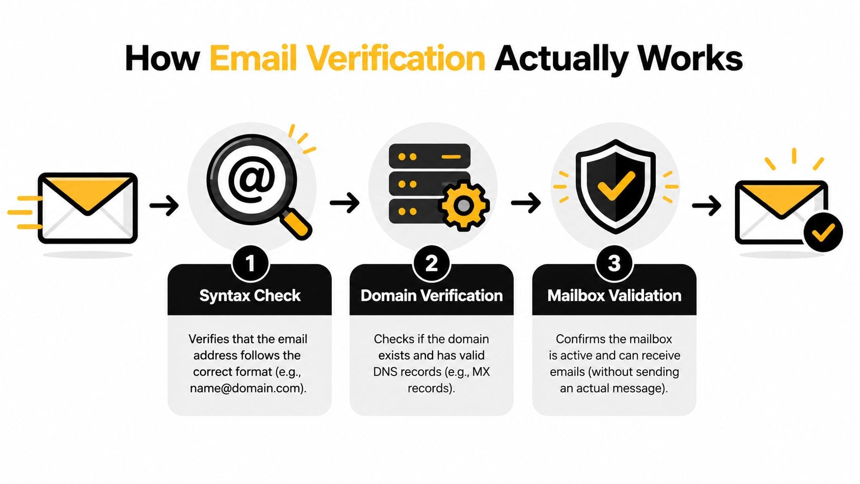 A diagram illustrating the three essential steps of the email verification process, from syntax check to mailbox validation.