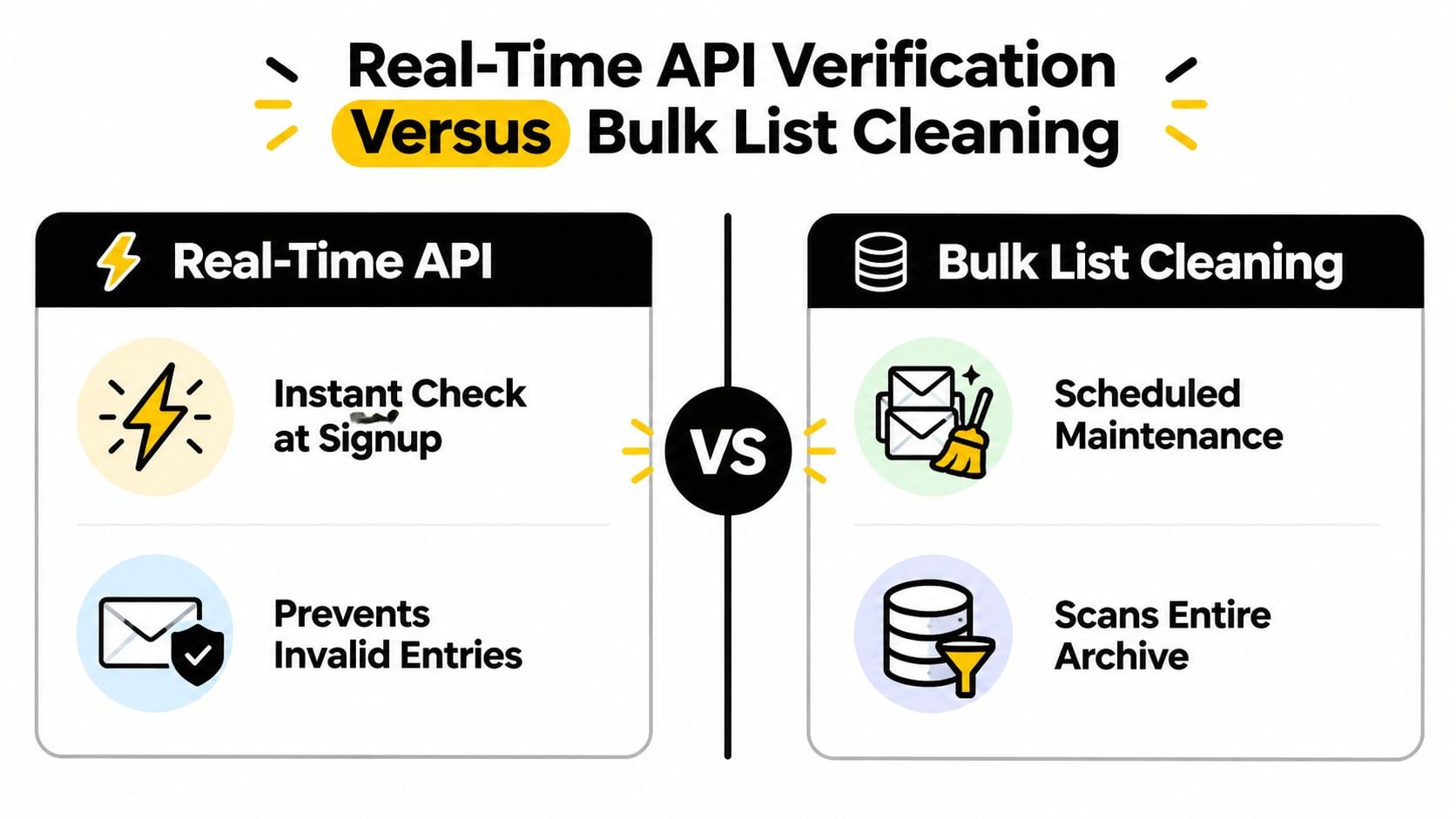 A comparison infographic showing the differences between real-time API email verification and bulk list cleaning methods.