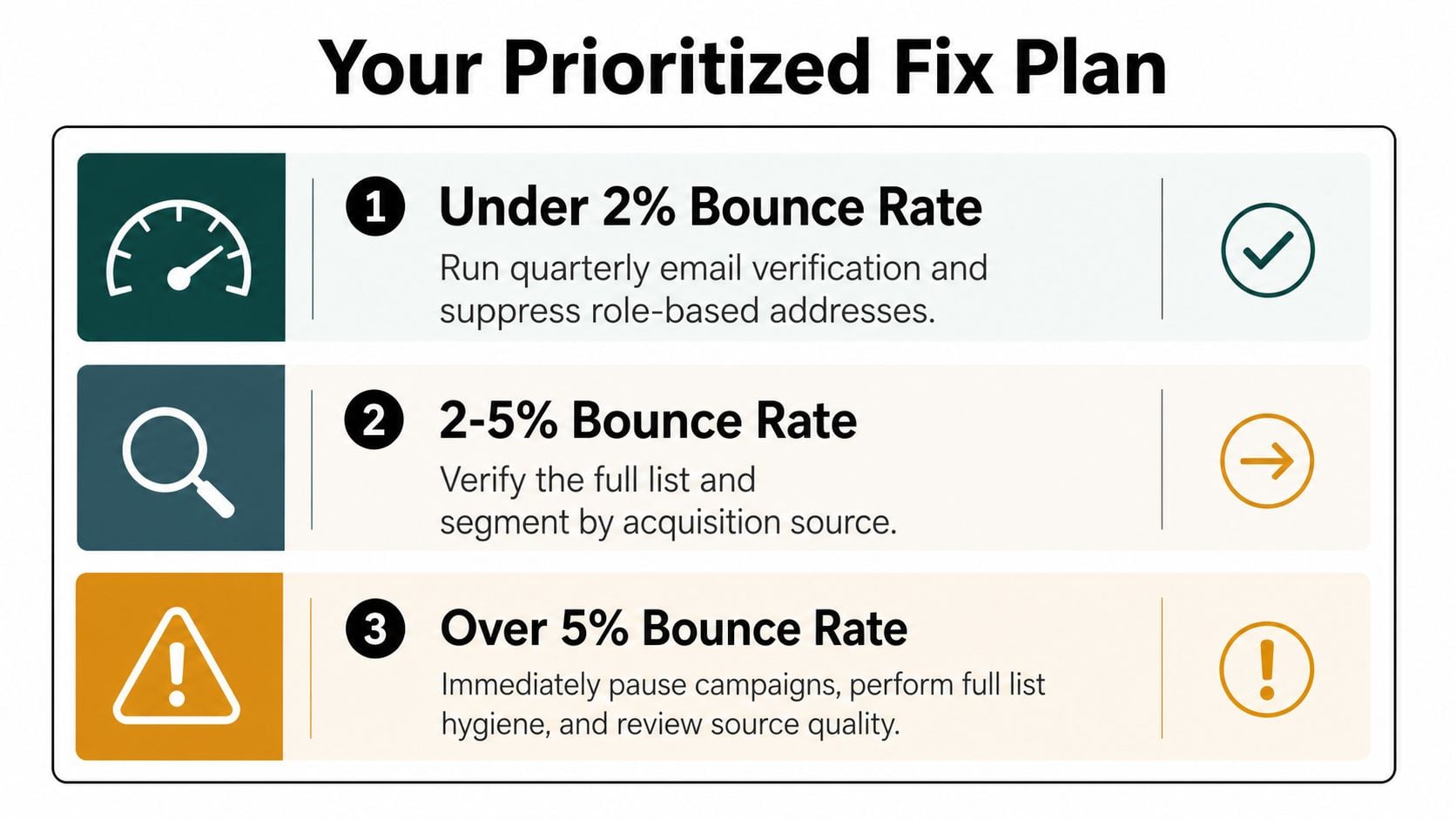 A prioritized three-step plan to address high email bounce rates, ranging from under two percent to over five percent.