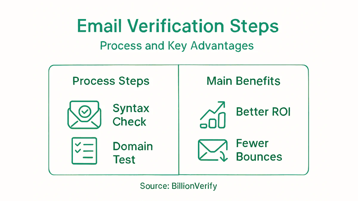 Infographic of email verification steps and benefits