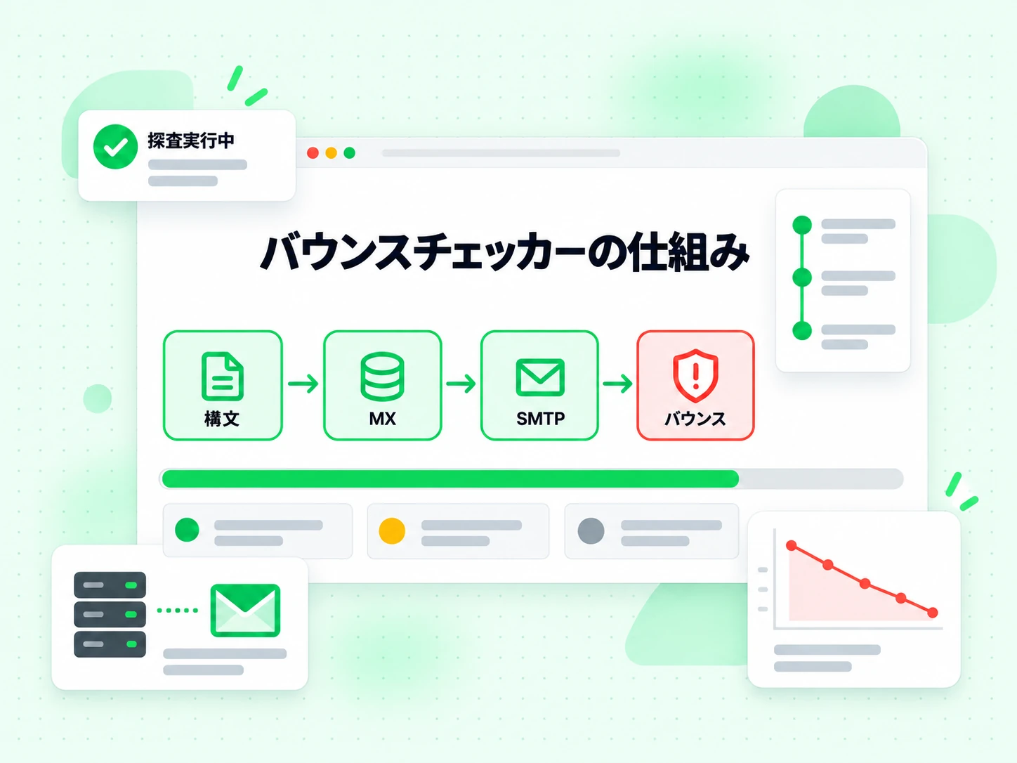 構文、MX、SMTP、バウンスの層を一括で実行し、探査実行中を示すバウンスチェッカーの仕組み。