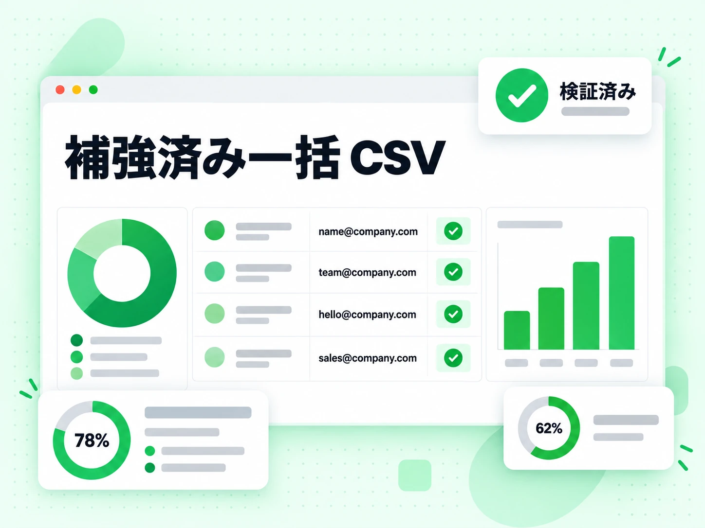 各行に検証済みの仕事用メールが並ぶ補強済み一括 CSV の表。