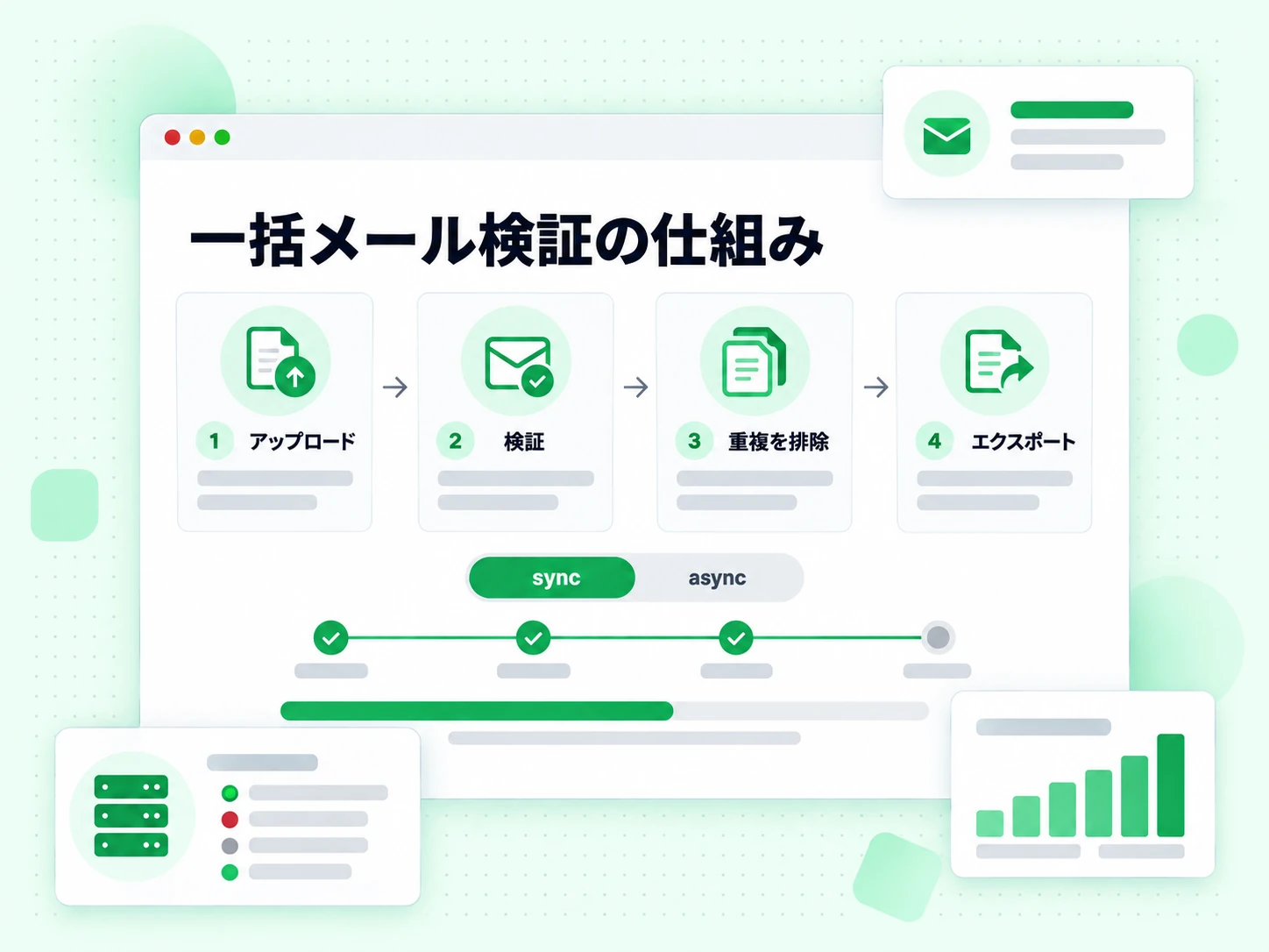 アップロードから検証、重複を排除を経てエクスポートへ進む一括メール検証の仕組み。