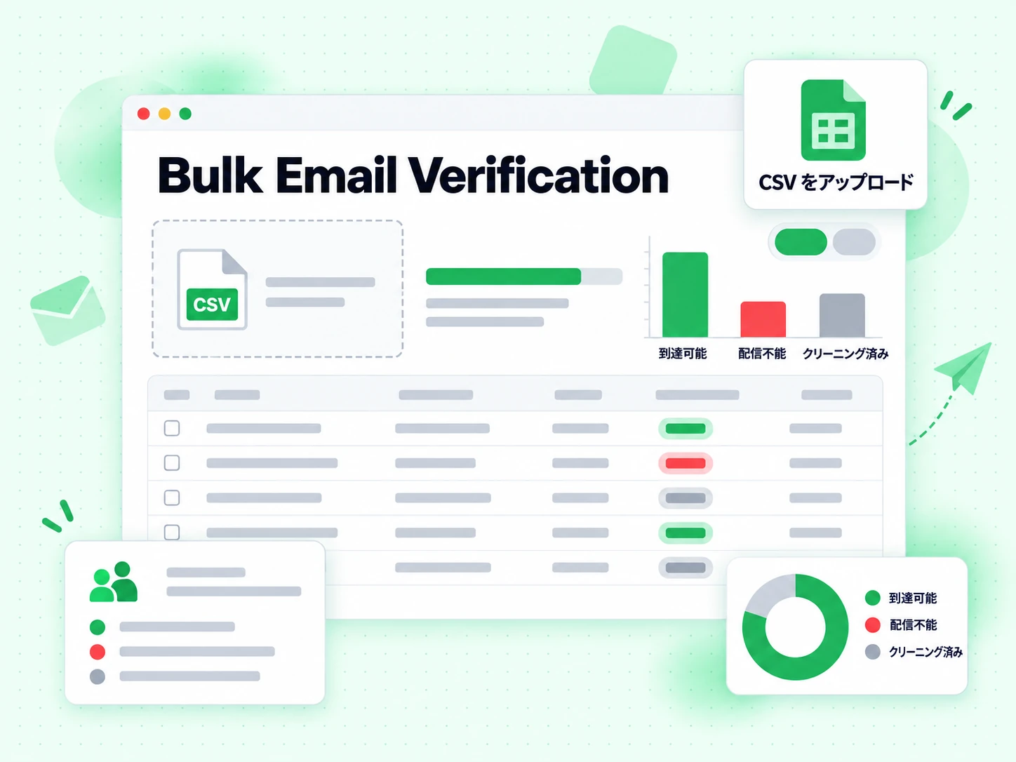 CSV をアップロードする領域、進捗バー、到達可能と配信不能の分布図、クリーニング済みがある一括検証コンソール。
