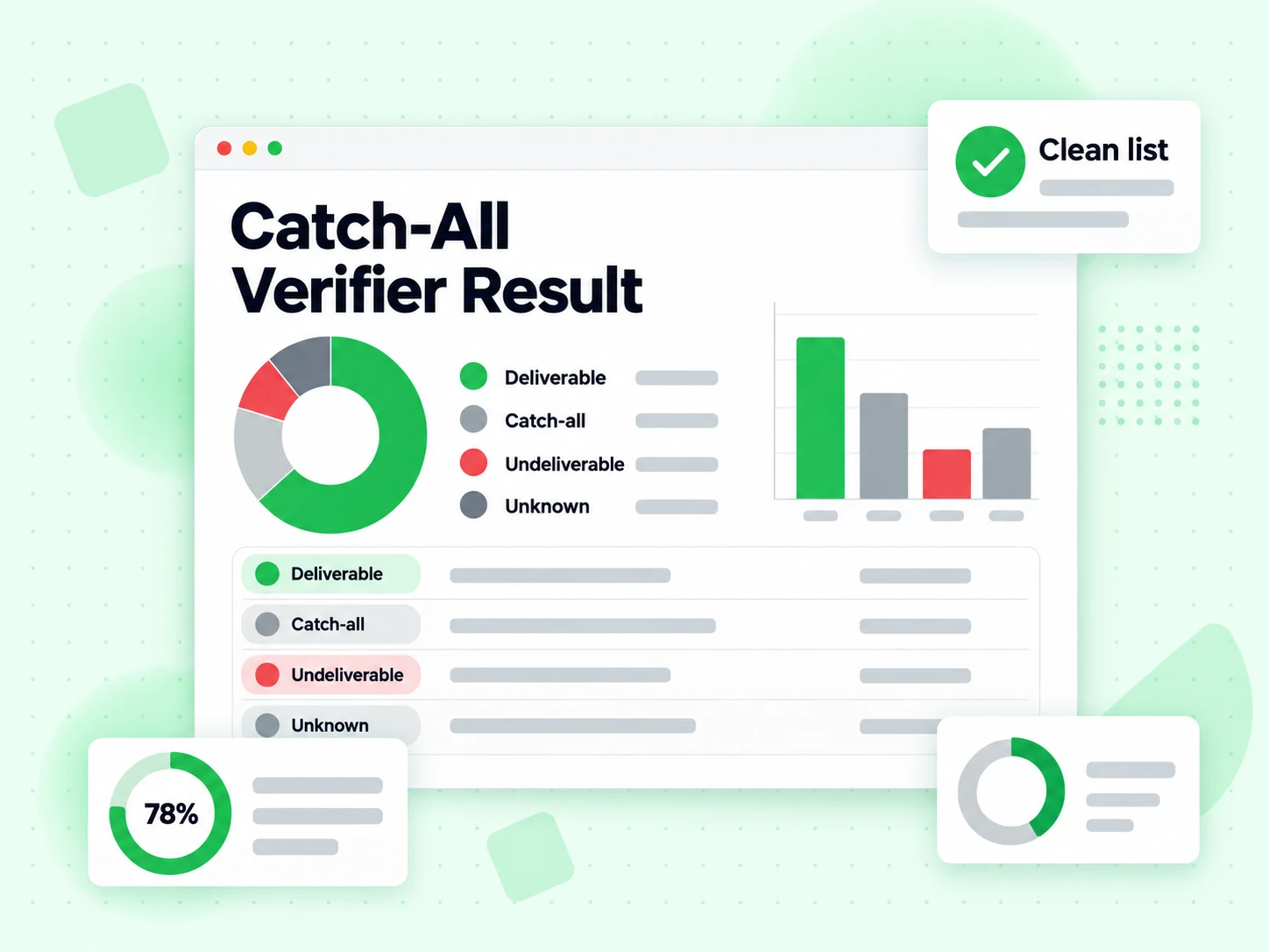 Catch-All Verifier Result panel naming deliverable, catch-all, undeliverable, and unknown states