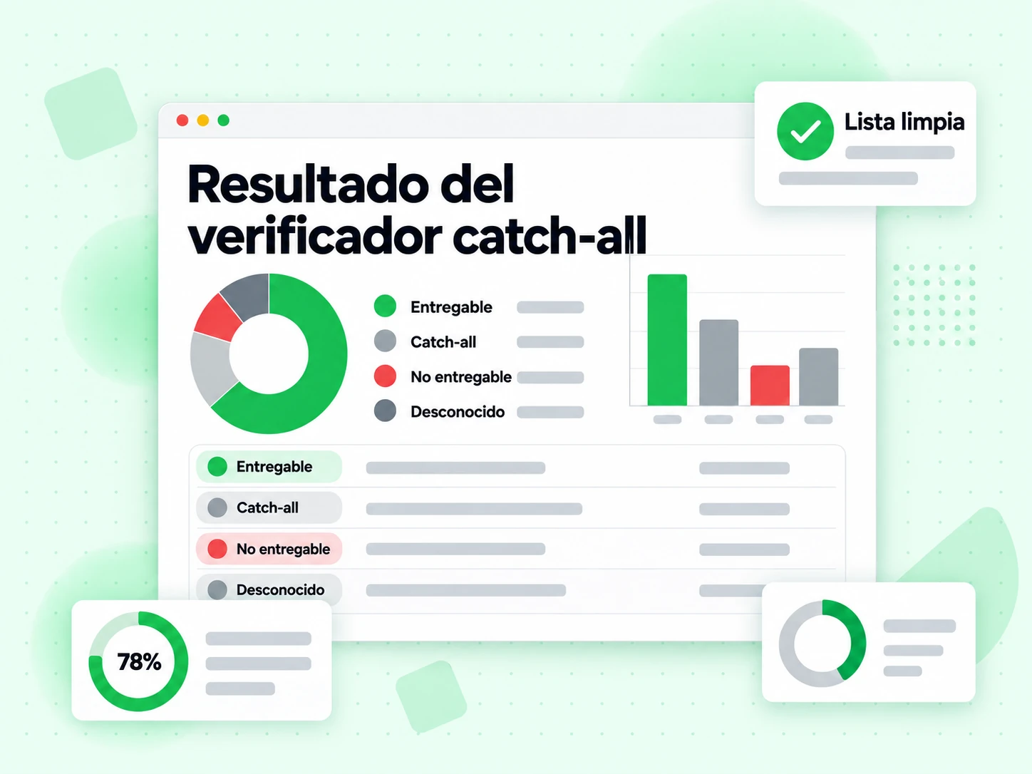 Resultado del verificador catch-all: Entregable, No entregable y Desconocido junto a una Lista limpia