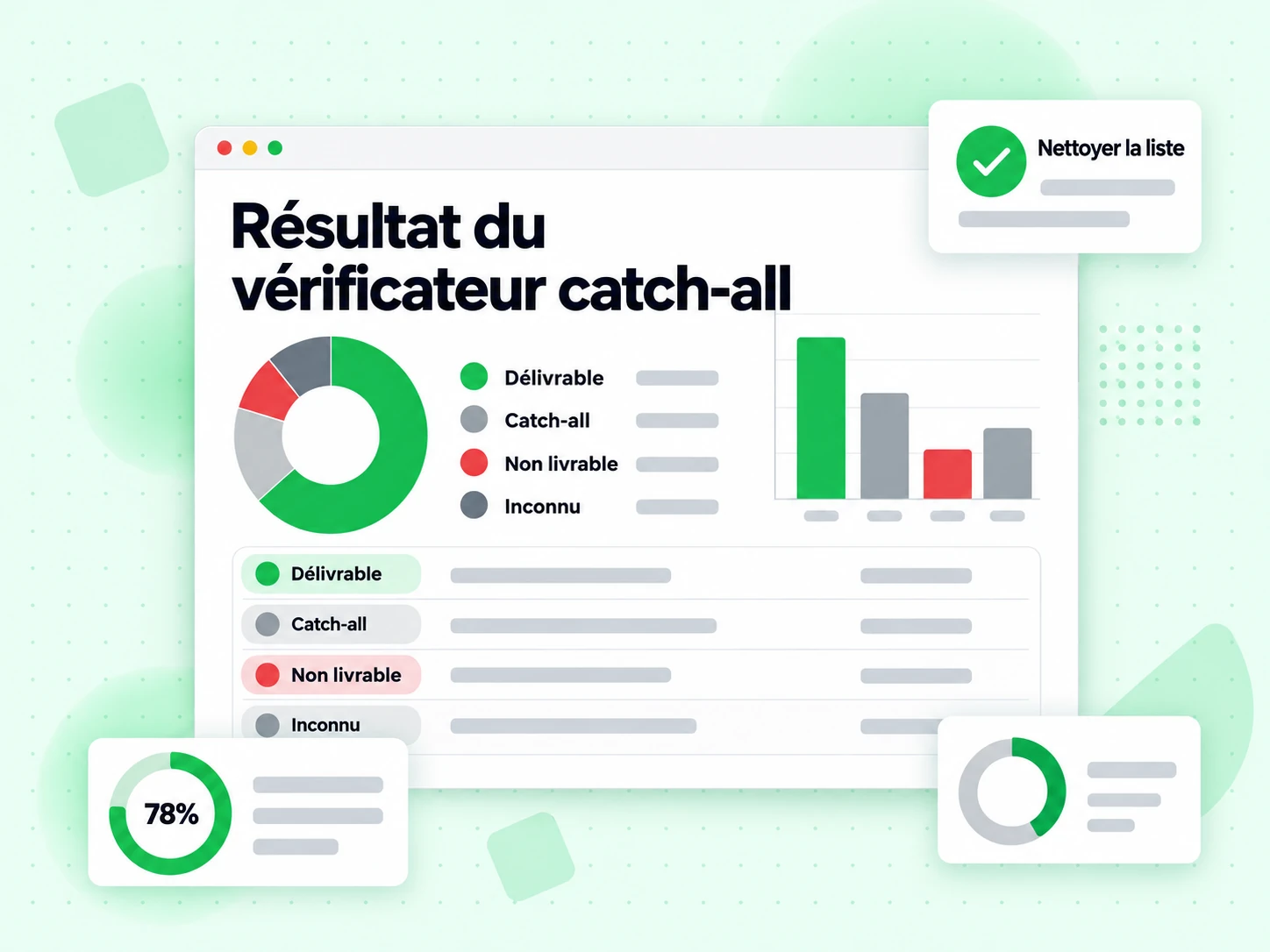 Résultat du vérificateur catch-all : interface avec Délivrable, Catch-all, Non livrable, Inconnu, Nettoyer la liste