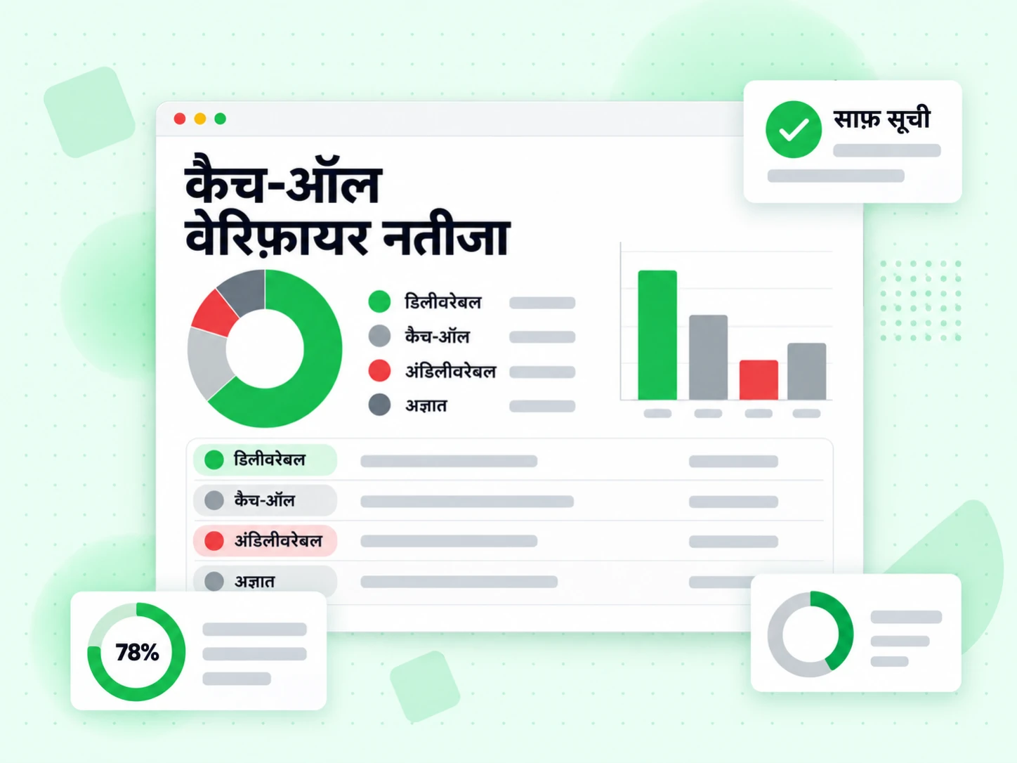 कैच-ऑल वेरिफ़ायर नतीजा डिलीवरेबल, कैच-ऑल, अंडिलीवरेबल और अज्ञात स्थितियाँ दिखाता है