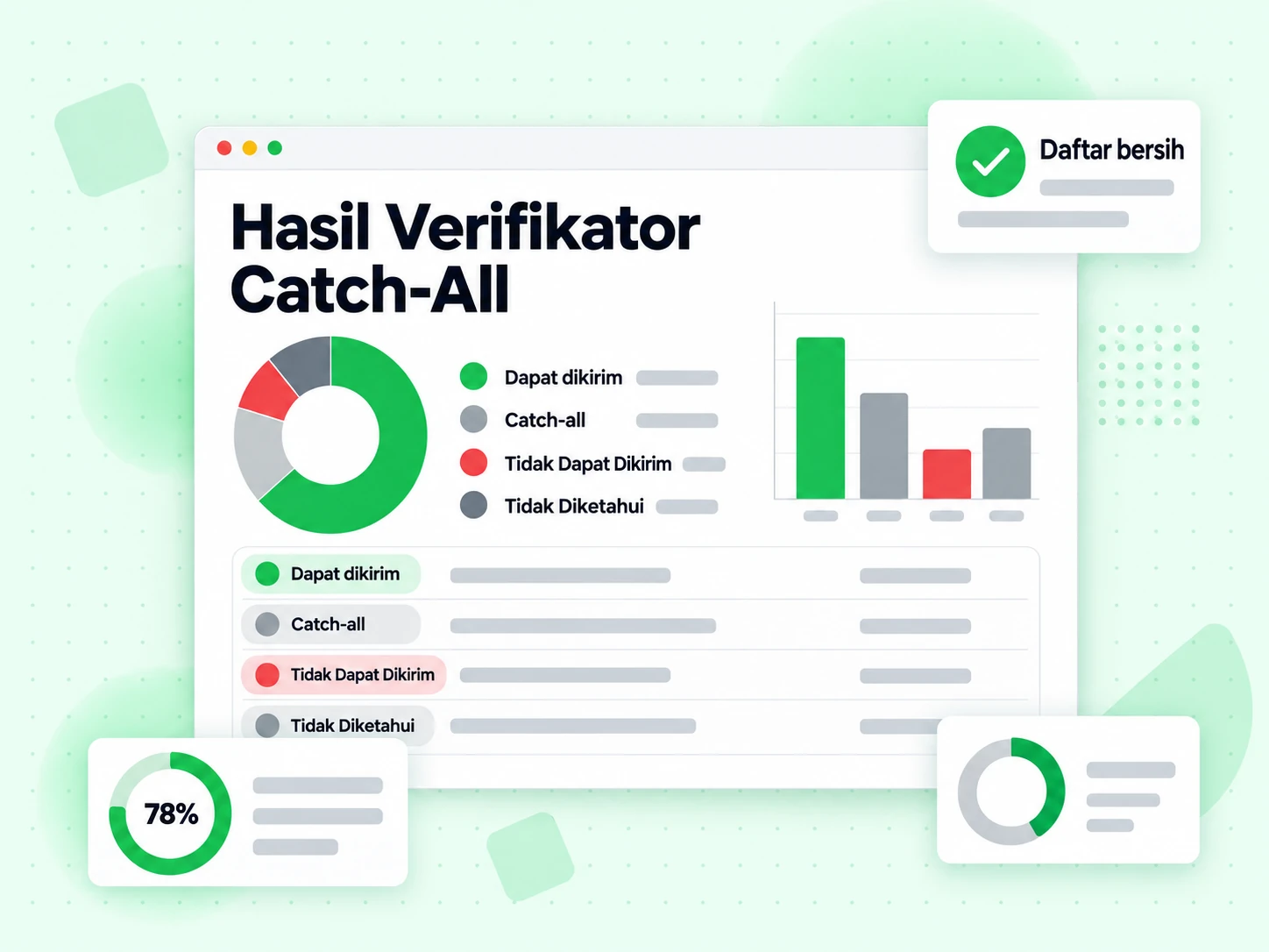 Hasil Verifikator Catch-All menyebut status dapat dikirim, catch-all, tidak dapat dikirim, dan tidak diketahui