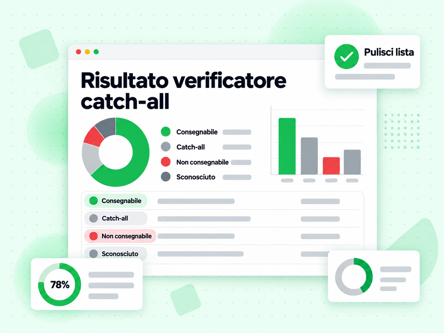 Risultato verificatore catch-all: pannello con stati consegnabile, catch-all, non consegnabile e sconosciuto
