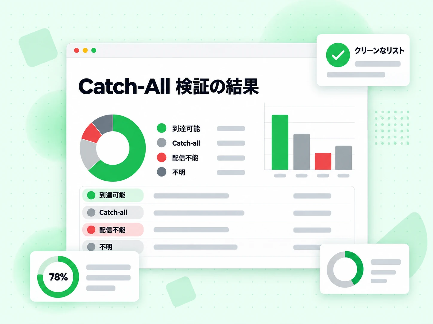 到達可能、catch-all、配信不能、不明とクリーンなリストを挙げる Catch-All 検証の結果。