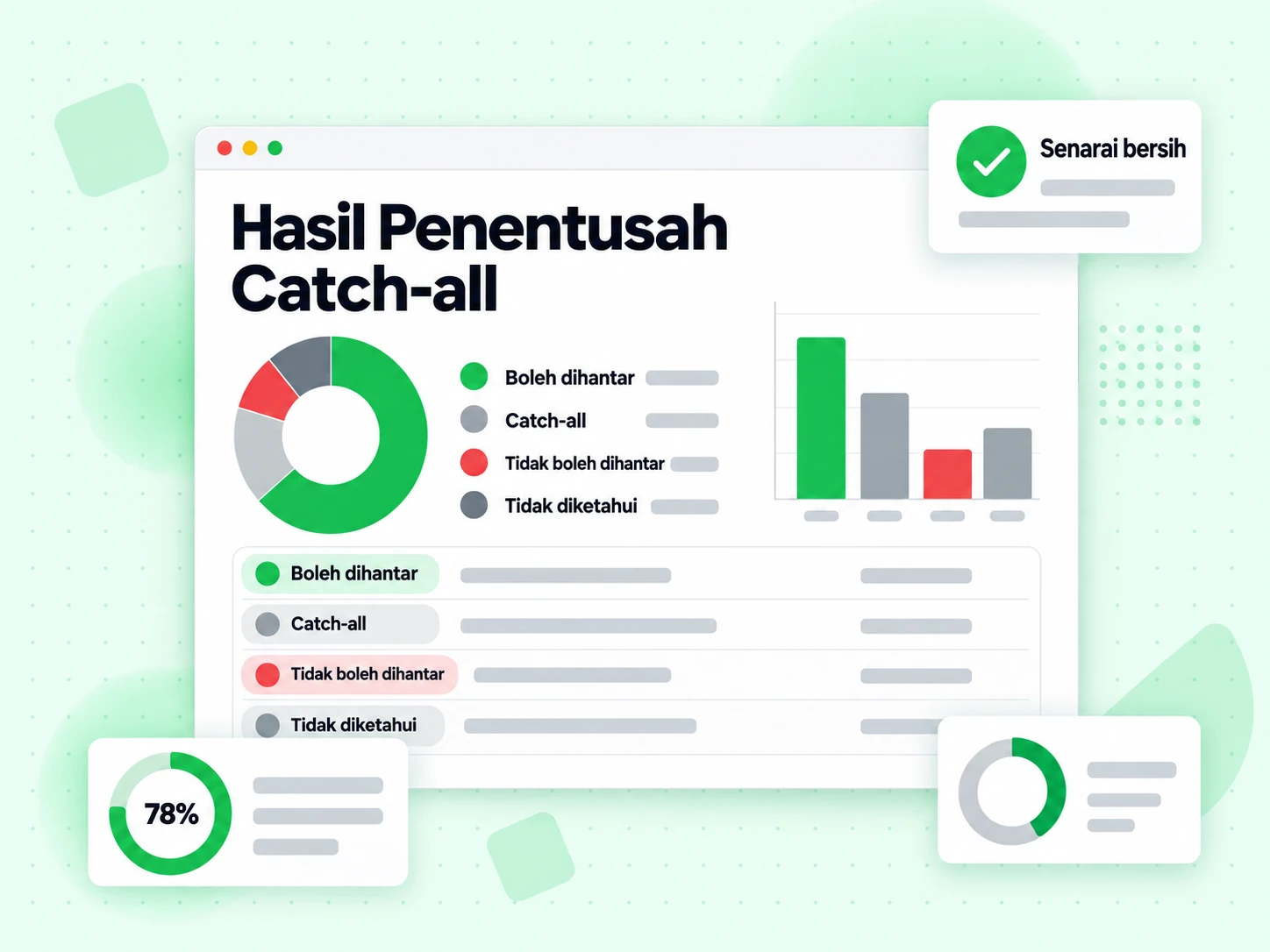 Hasil Penentusah Catch-all menamakan keadaan Boleh dihantar, Tidak boleh dihantar dan Tidak diketahui.