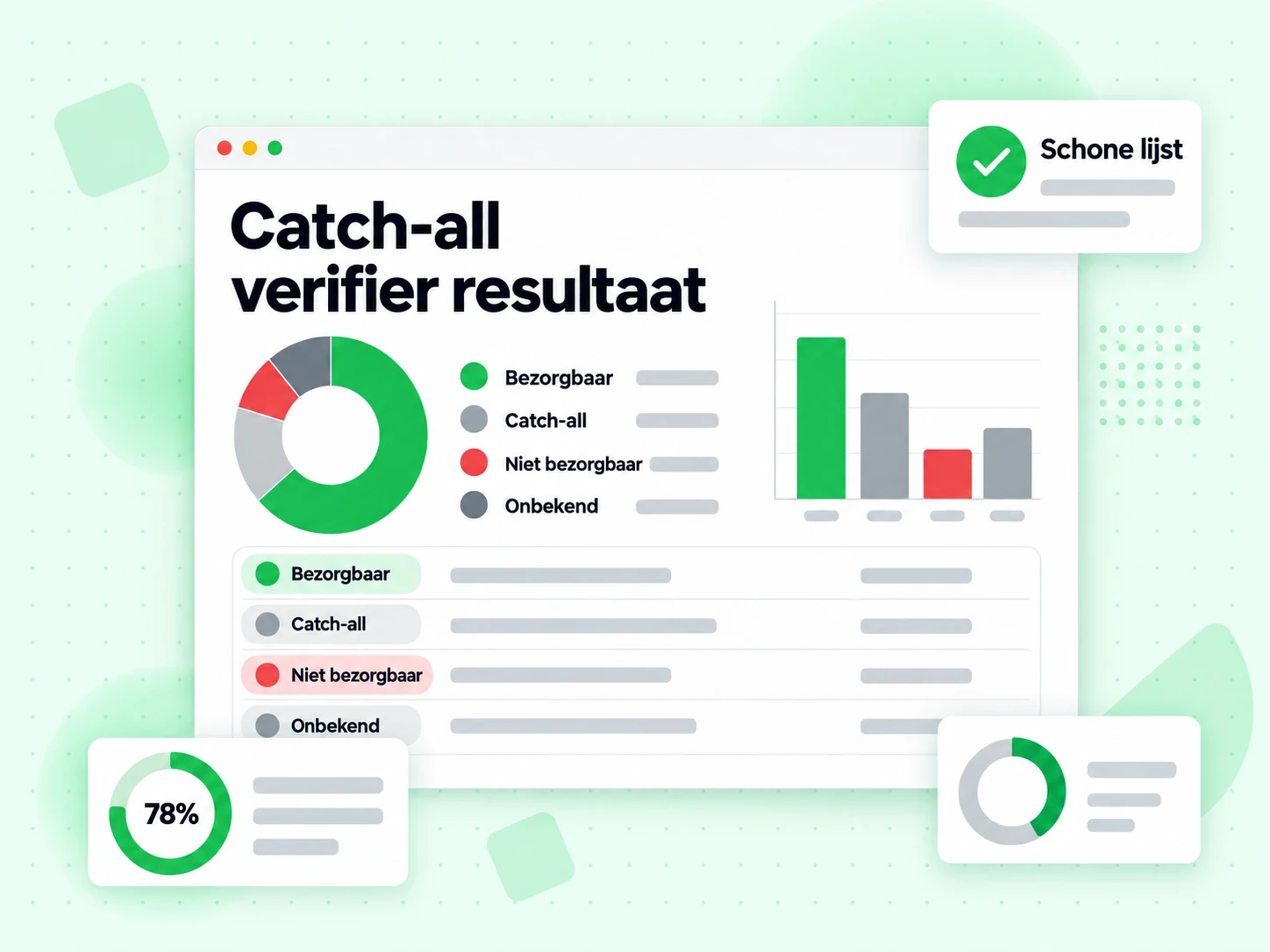 Catch-all verifier resultaat paneel met de statussen bezorgbaar, catch-all, niet bezorgbaar en onbekend