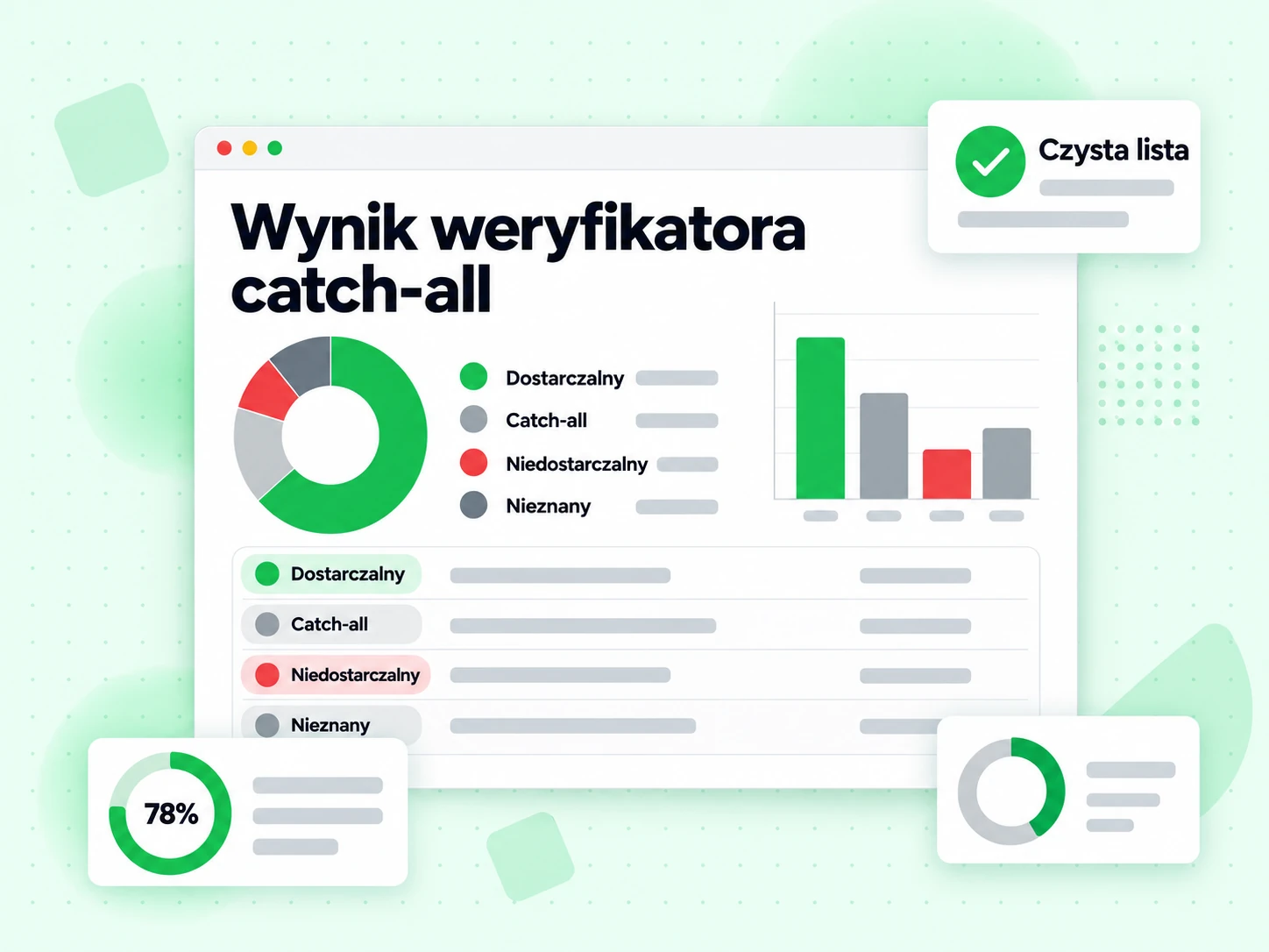 Wynik weryfikatora catch-all nazywa stany dostarczalny, catch-all, niedostarczalny i nieznany