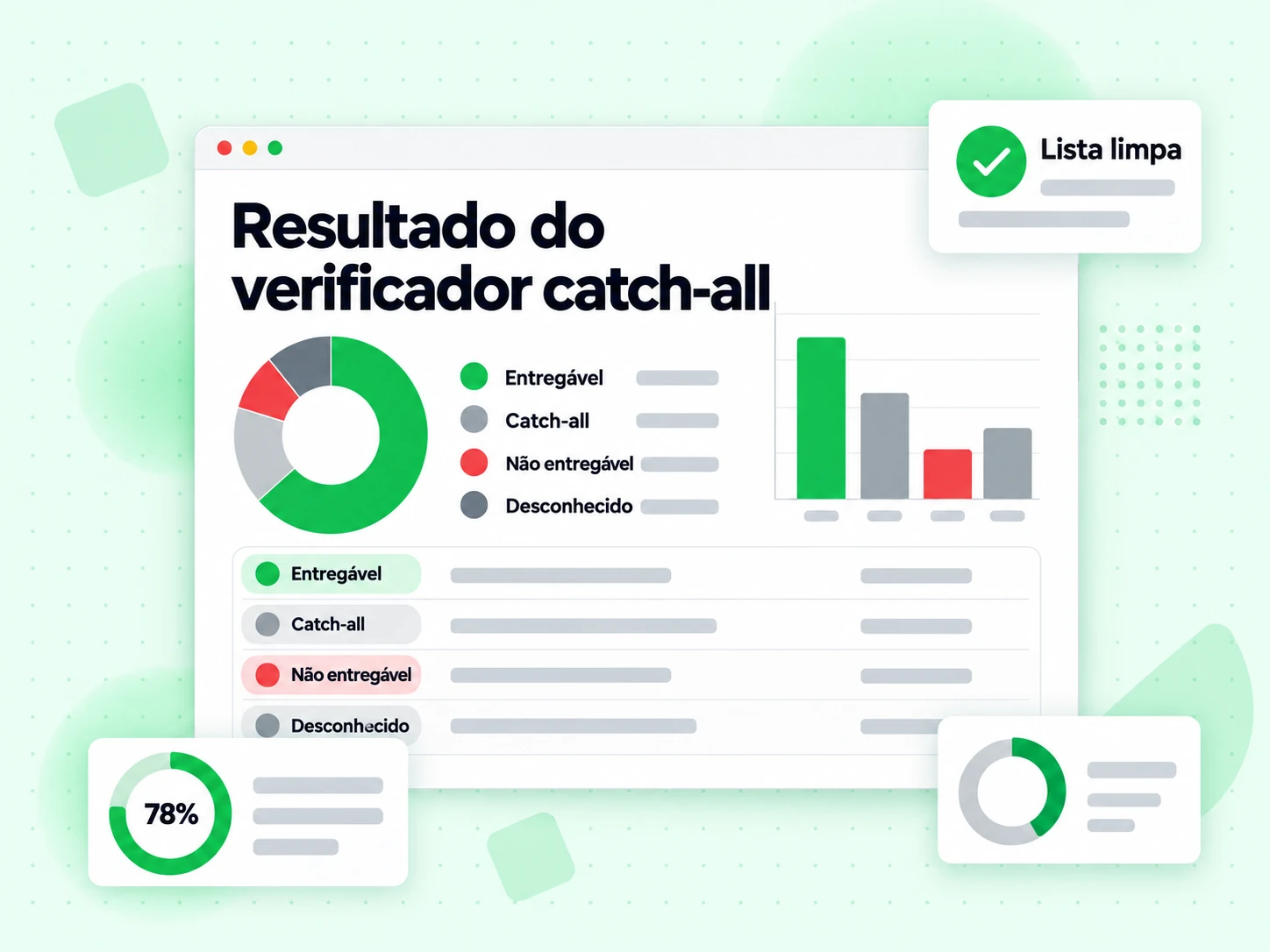 Resultado do verificador catch-all listando Entregável, Catch-all, Não entregável e Desconhecido