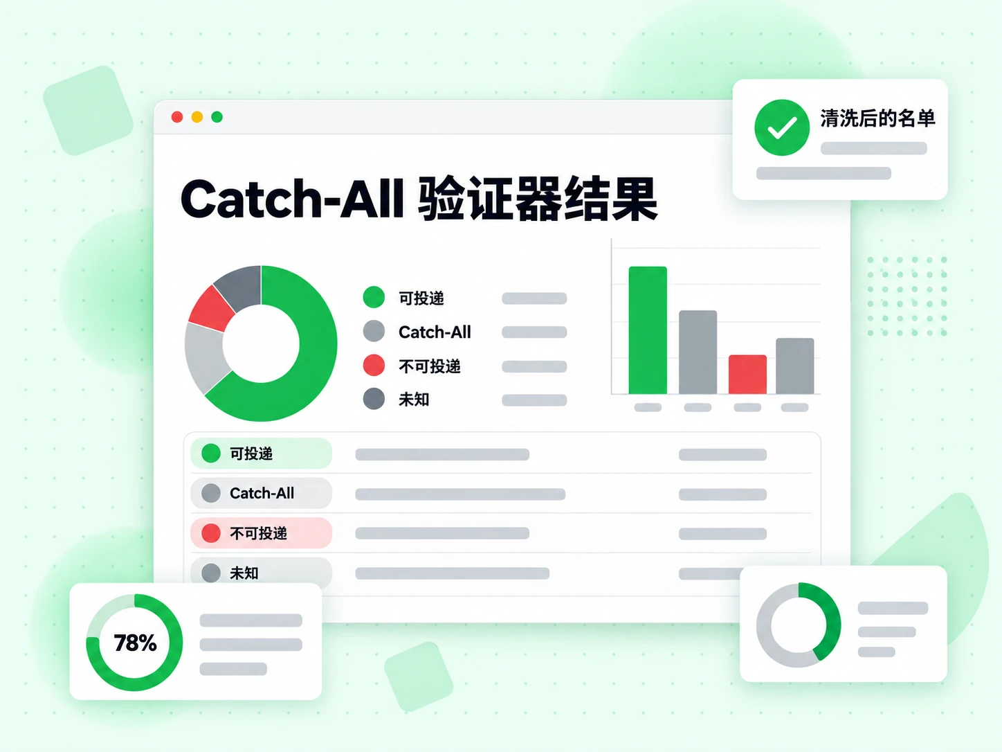 Catch-All 验证器结果面板列出可投递、Catch-All、不可投递与未知状态，并附清洗后的名单