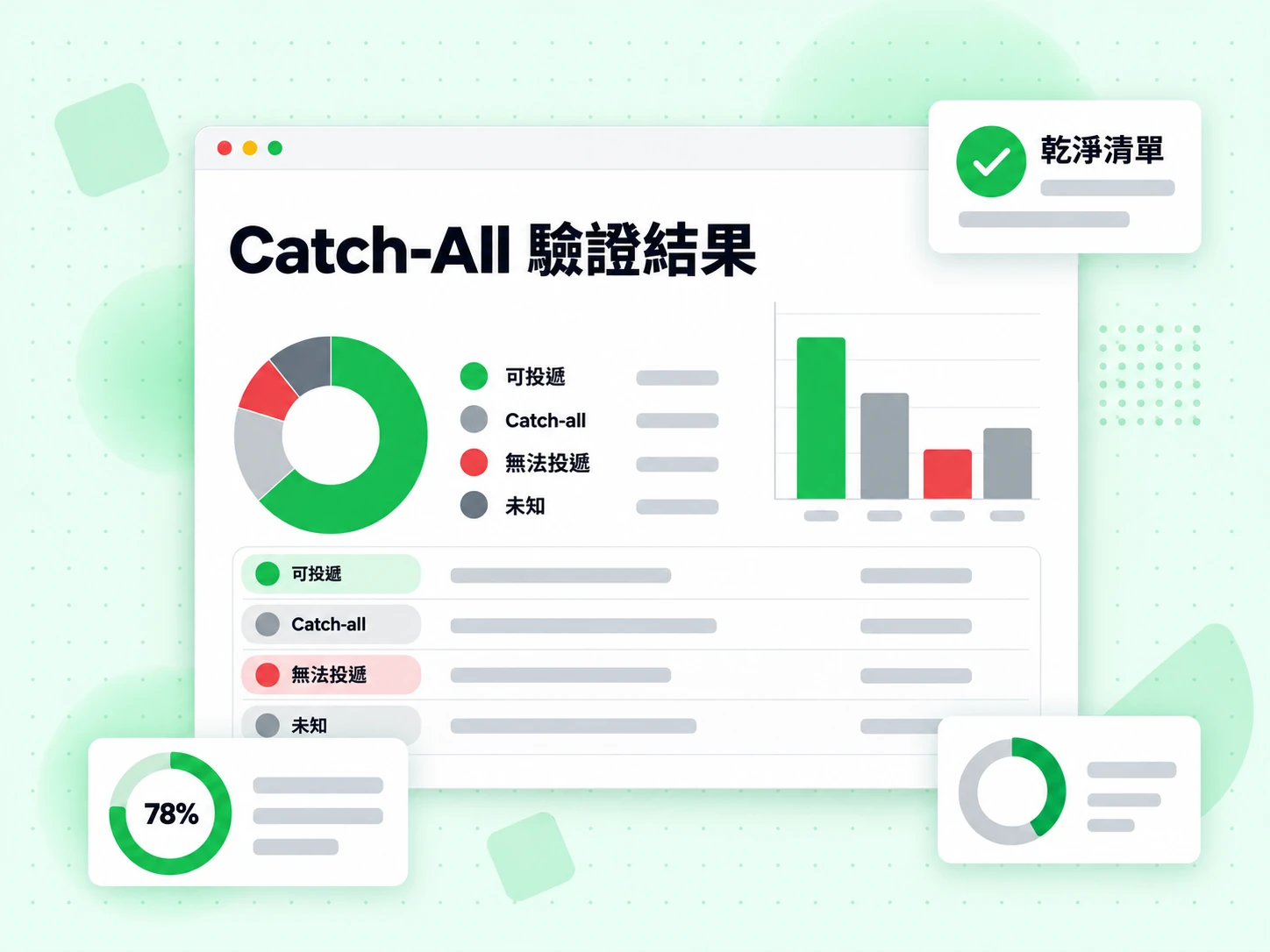 Catch-All 驗證結果面板列出可投遞、Catch-All、無法投遞與未知狀態，並附乾淨清單