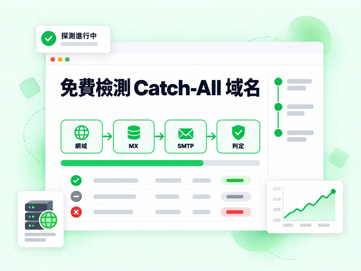 免費檢測 Catch-All 域名依序執行網域、MX、SMTP 與判定四層，標示探測進行中