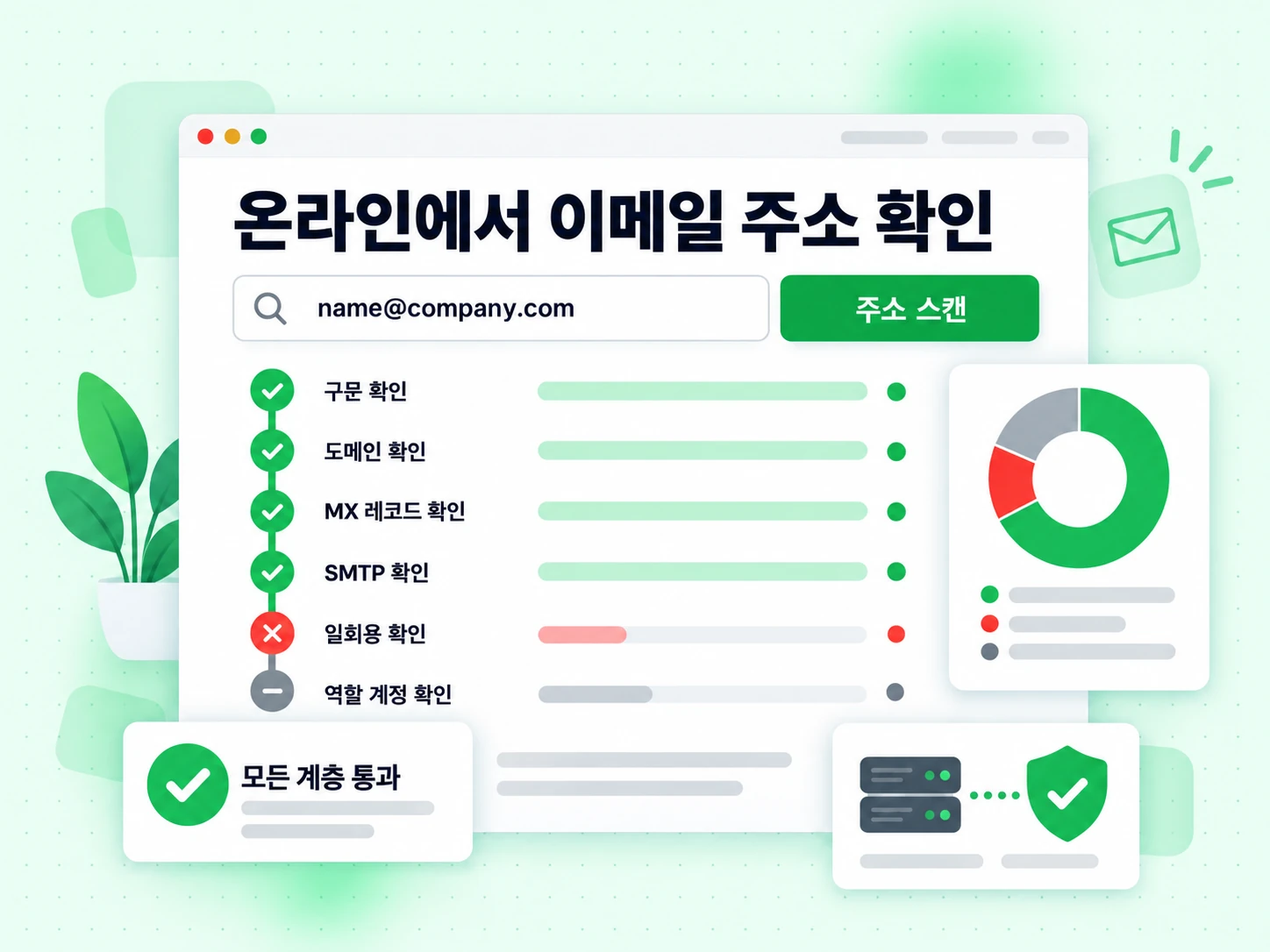 온라인에서 이메일 주소 확인이 한 주소를 Syntax, Domain, MX, SMTP, Disposable, Role 여섯 계층으로 훑는다