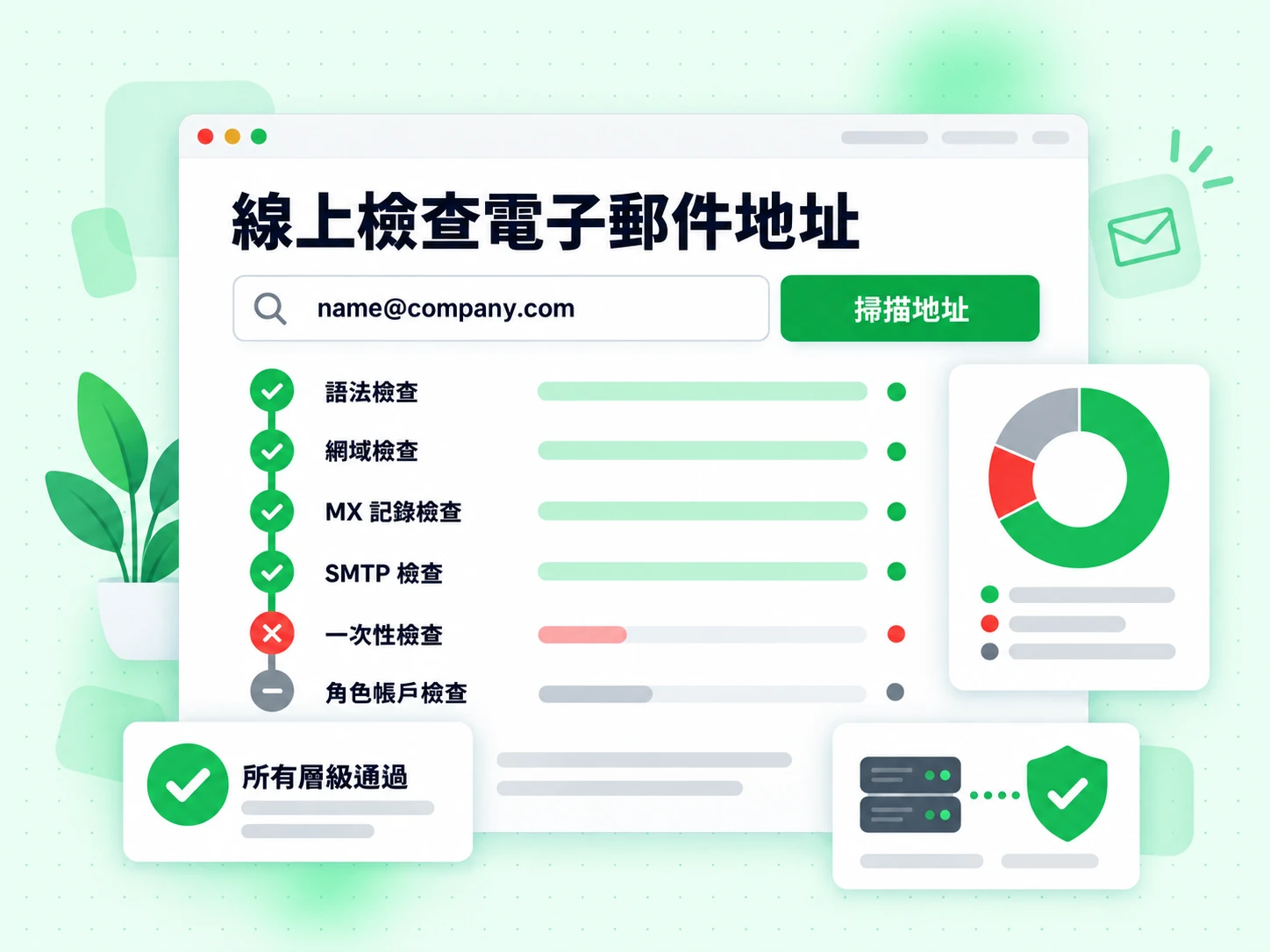 線上檢查電子郵件地址沿語法、網域、MX、SMTP、一次性與角色帳戶六層掃描地址,全部通過