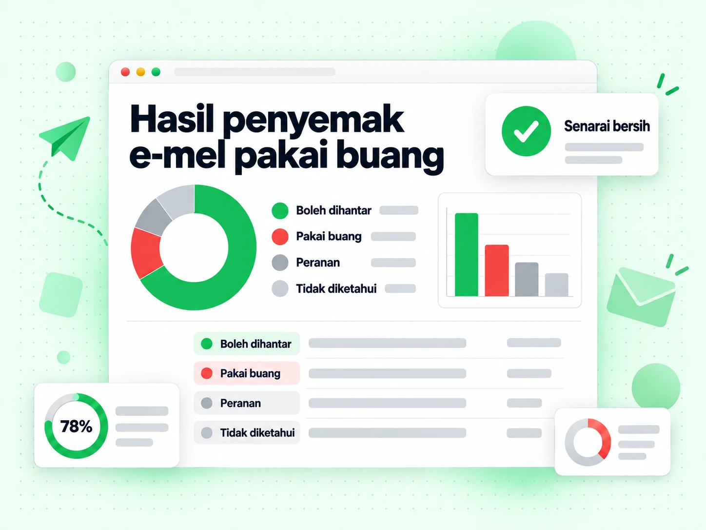Hasil penyemak e-mel pakai buang menamakan keadaan Boleh dihantar, Pakai buang, Peranan dan Tidak diketahui.