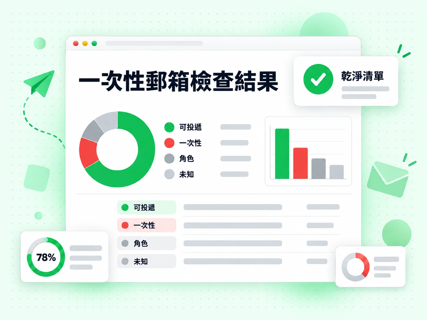 一次性郵箱檢查結果面板列出可投遞、一次性、角色與未知狀態，並附乾淨清單